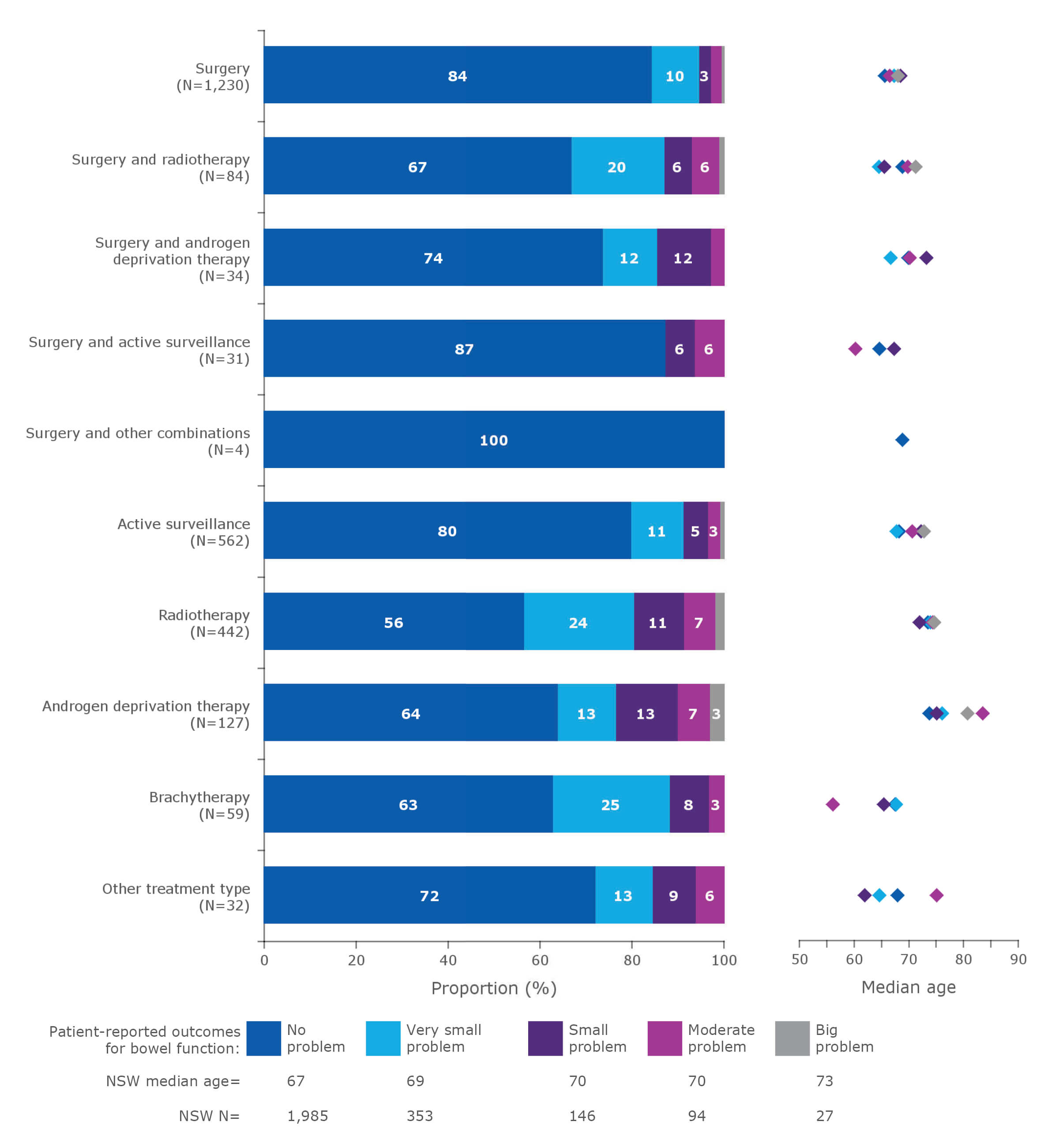Proportion of patient-reported outcome measures for bowel function after treatment, by treatment type, for men registered on the NSW Prostate Clinical Cancer Registry (PCCR), January 2015–October 2018*