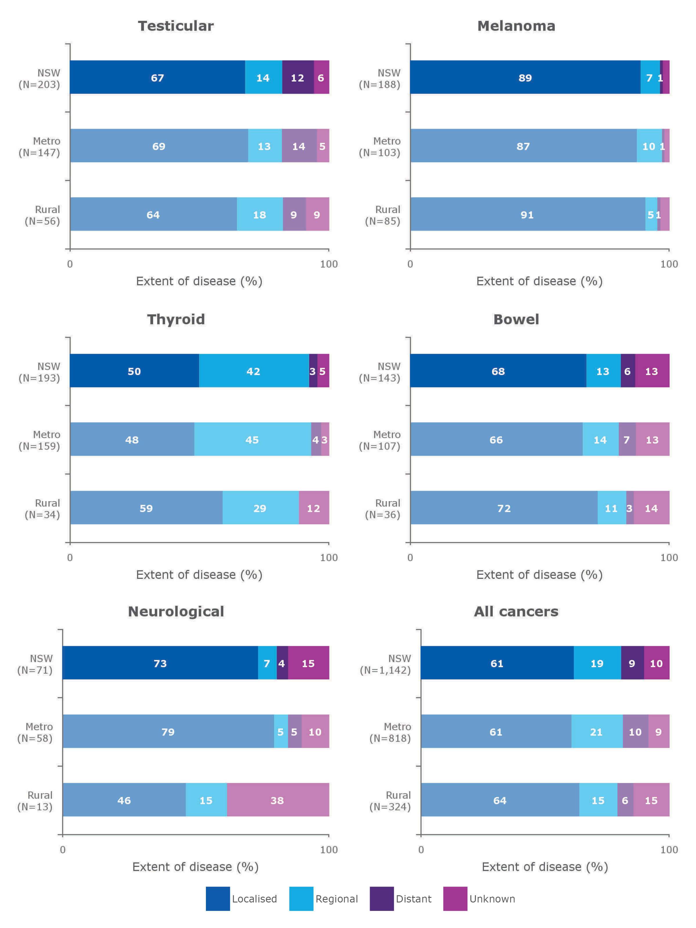 Five most common* cancers, by extent of disease at diagnosis, adolescents and young adults aged 15–24 years, NSW, 2011–2015