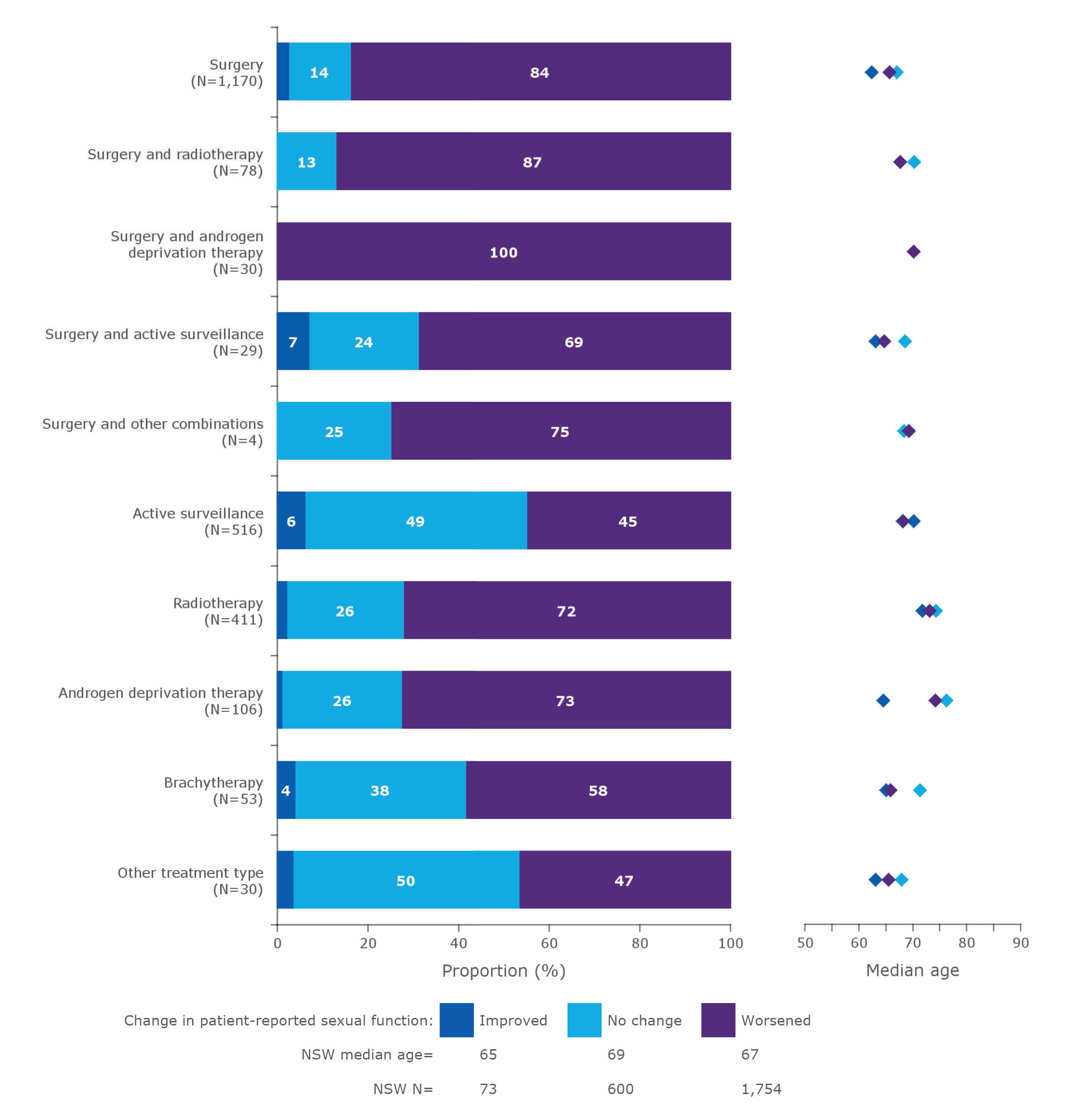 Proportional change in patient-reported outcome measures for sexual function after treatment, by treatment type, for men registered on the NSW Prostate Clinical Cancer Registry (PCCR), January 2015–October 2018* 