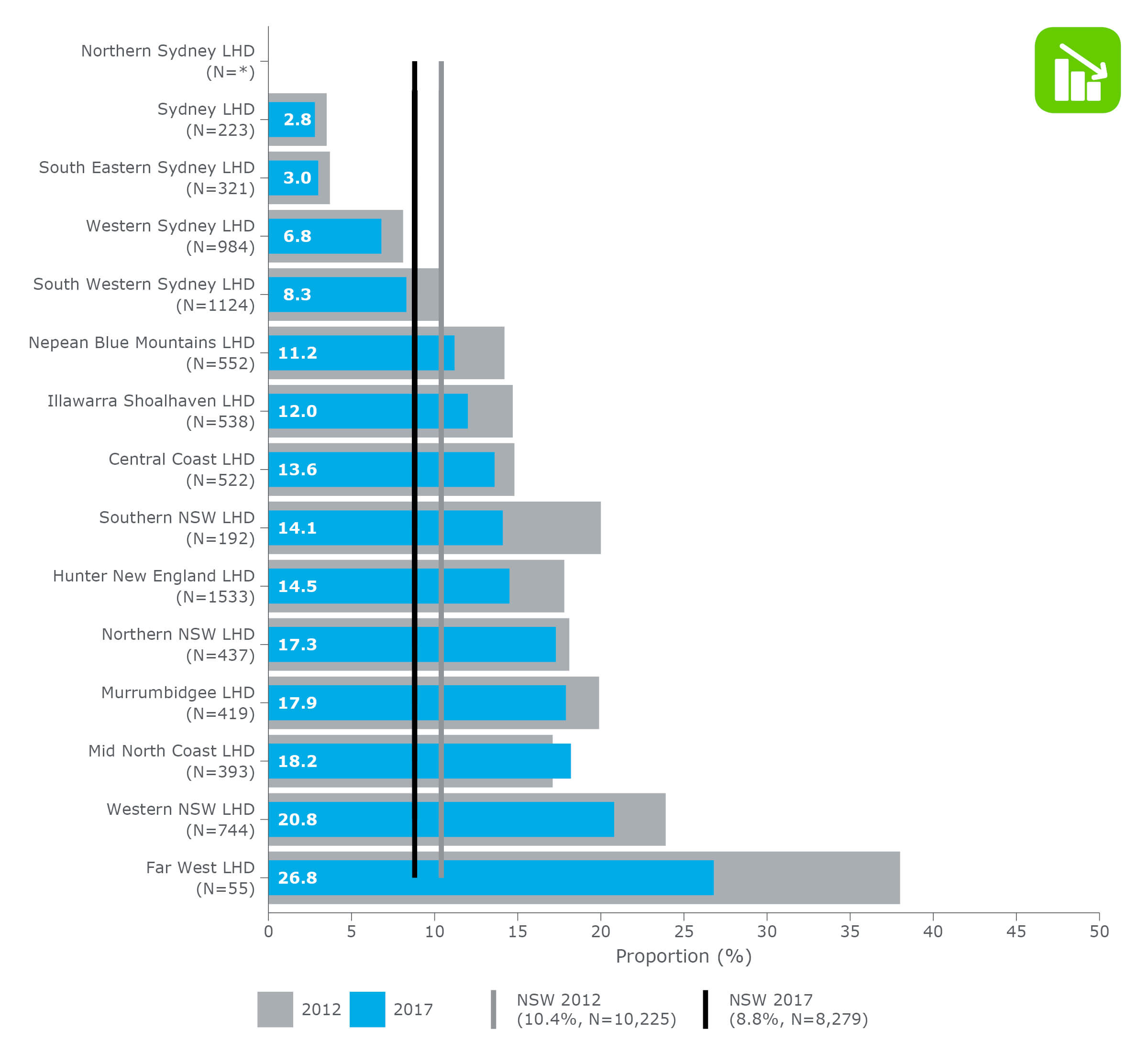 Proportion of women who smoked during pregnancy, by local health district (LHD) (ranked)*, 2012 and 2017