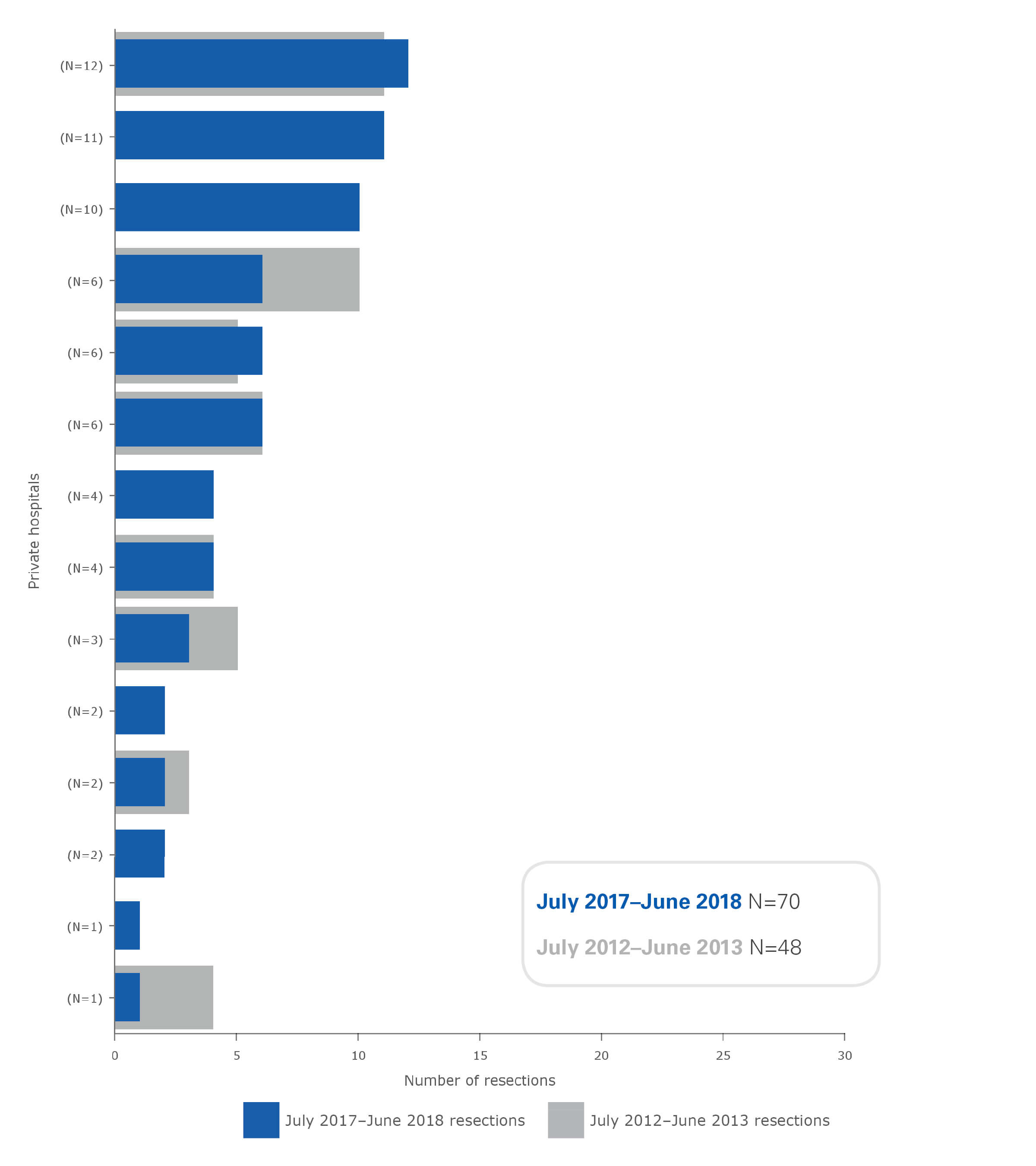 Primary liver cancer resections in NSW private hospitals (ranked), July 2012–June 2013 and July 2017–June 2018