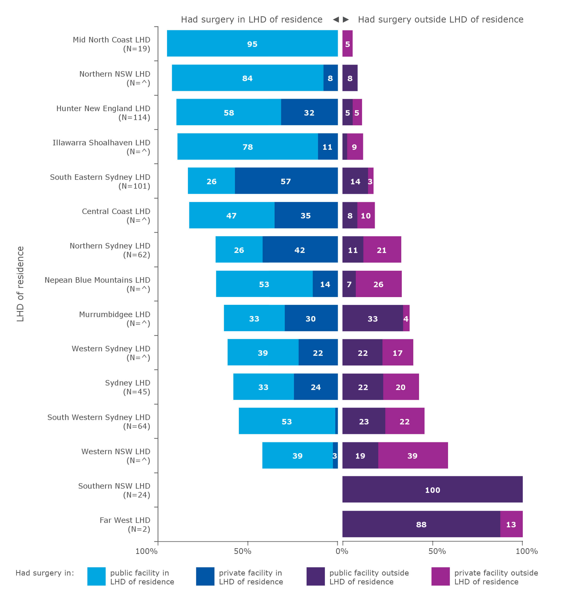 Average annual flows of people for resection for bladder cancer, by local health district (LHD) of residence, 2015–2018*