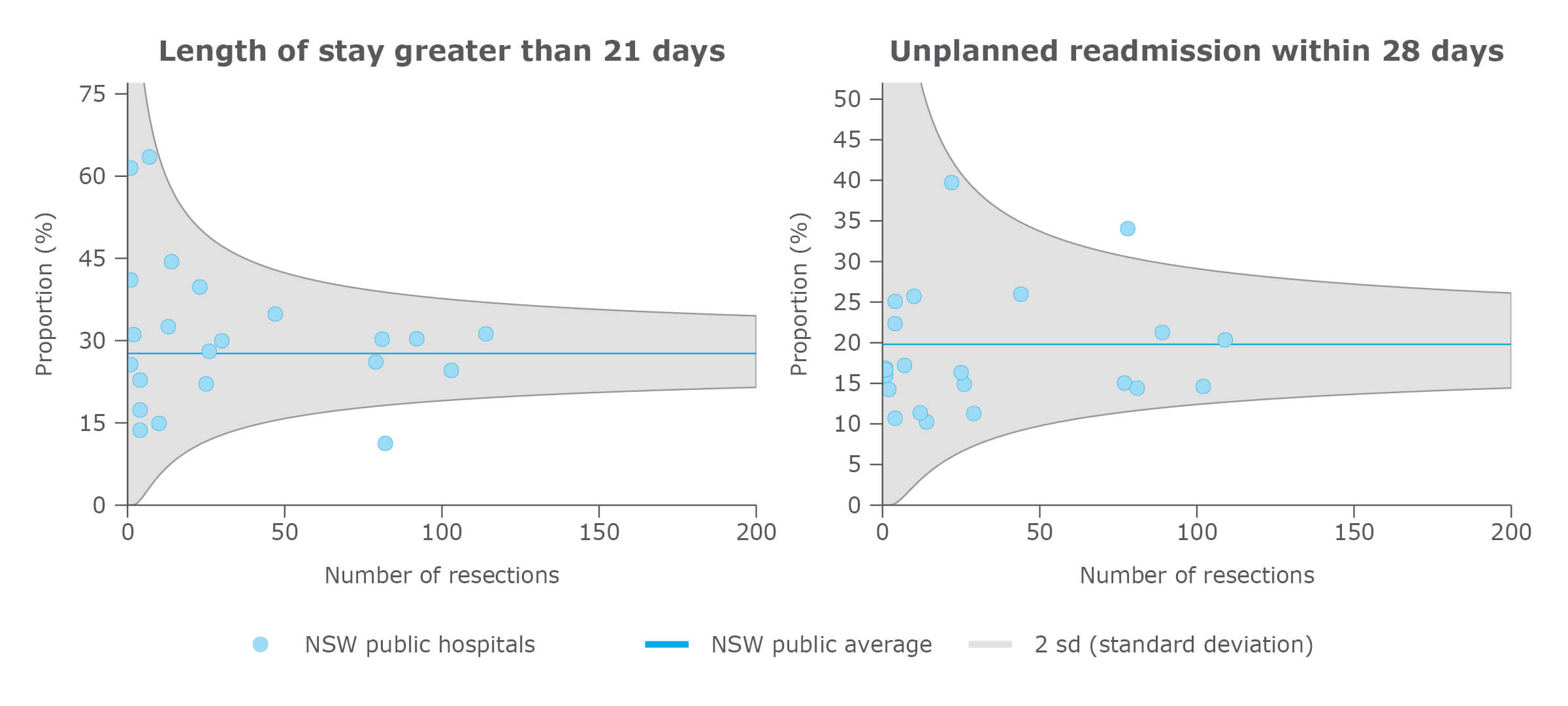 Adjusted surgical outcomes in NSW public hospitals, pancreatic cancer, 2015–2018