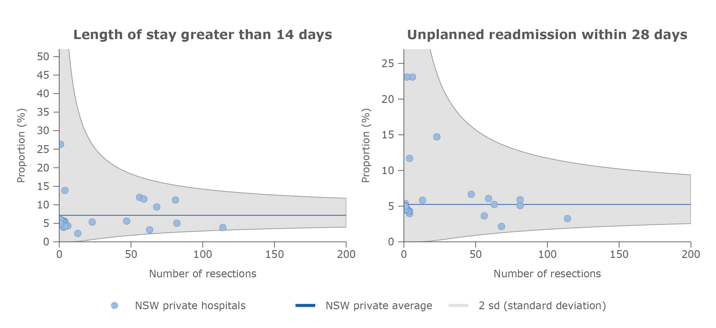Adjusted surgical outcomes in NSW private hospitals, ovarian cancer, 2015–2018