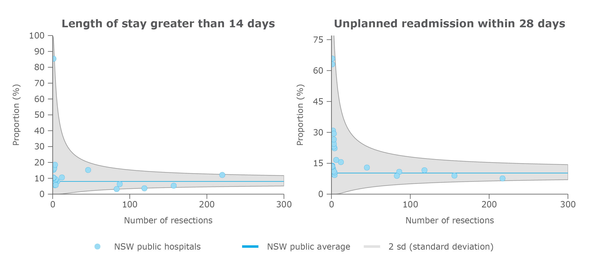 Adjusted surgical outcomes in NSW public hospitals, ovarian cancer, 2015–2018