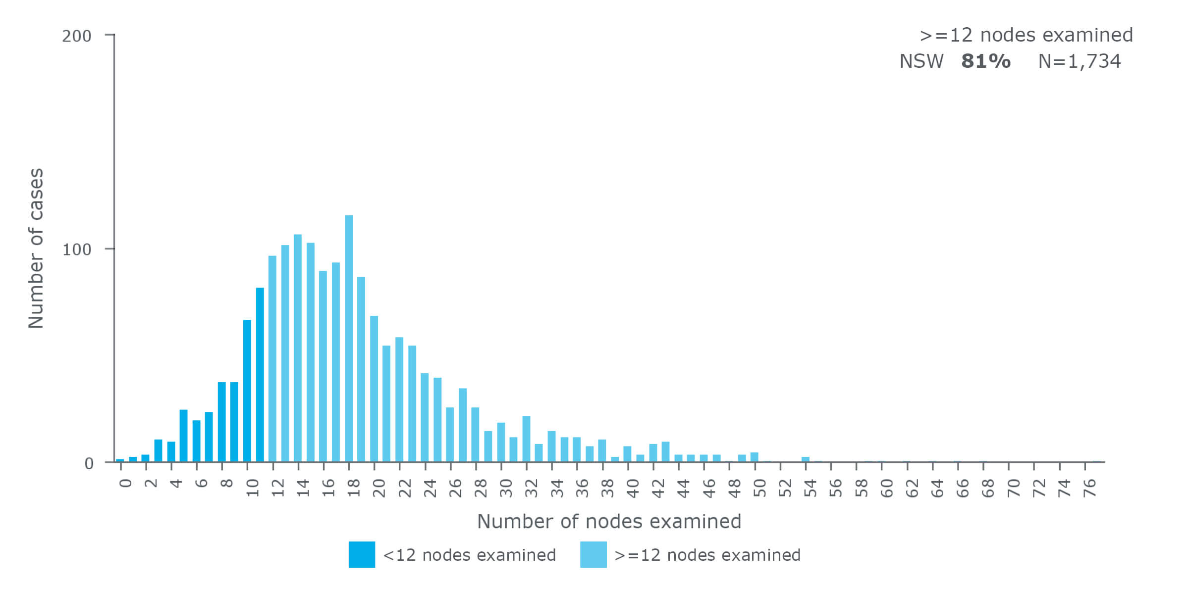Number of nodes examined (excluding cases receiving neoadjuvant therapy*), rectal cancer, NSW, 2013–2016