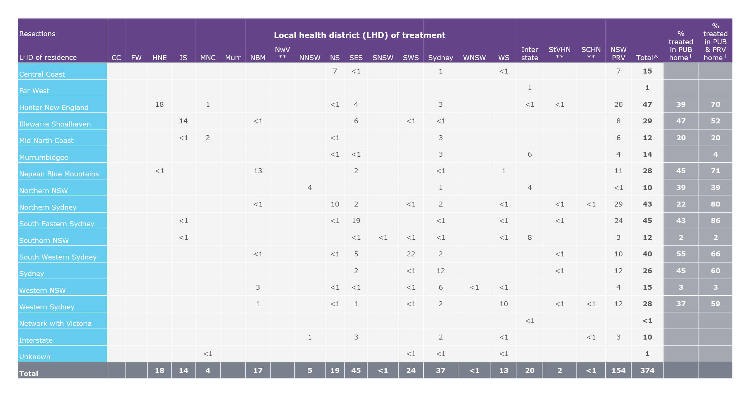 Average annual flows of people for resection for secondary liver cancer, by local health district (LHD) of residence, 2015–2018