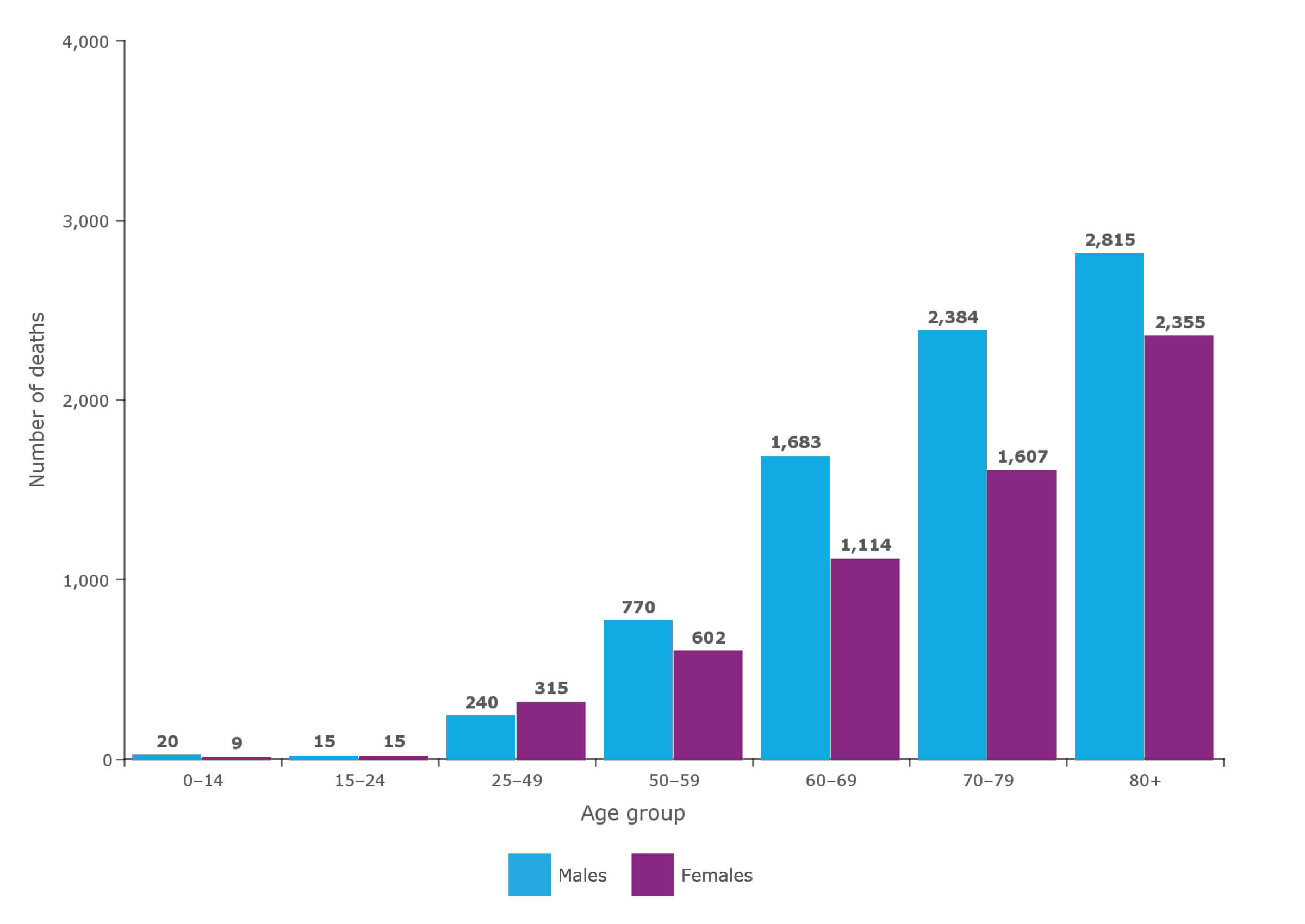 All cancer deaths, by age group, NSW, 2016
