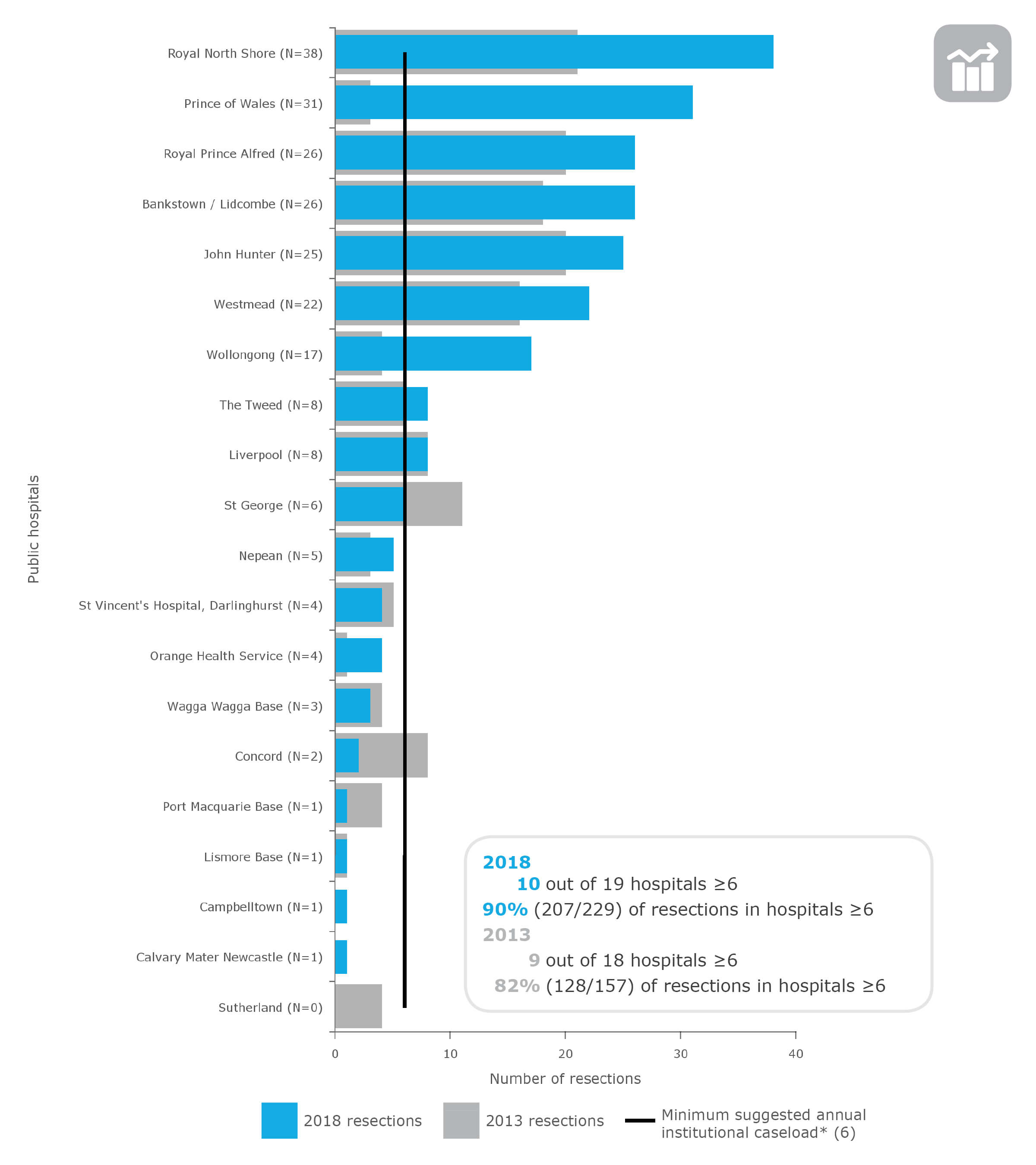 Pancreatic cancer resections in NSW public hospitals (ranked), 2013 and 2018