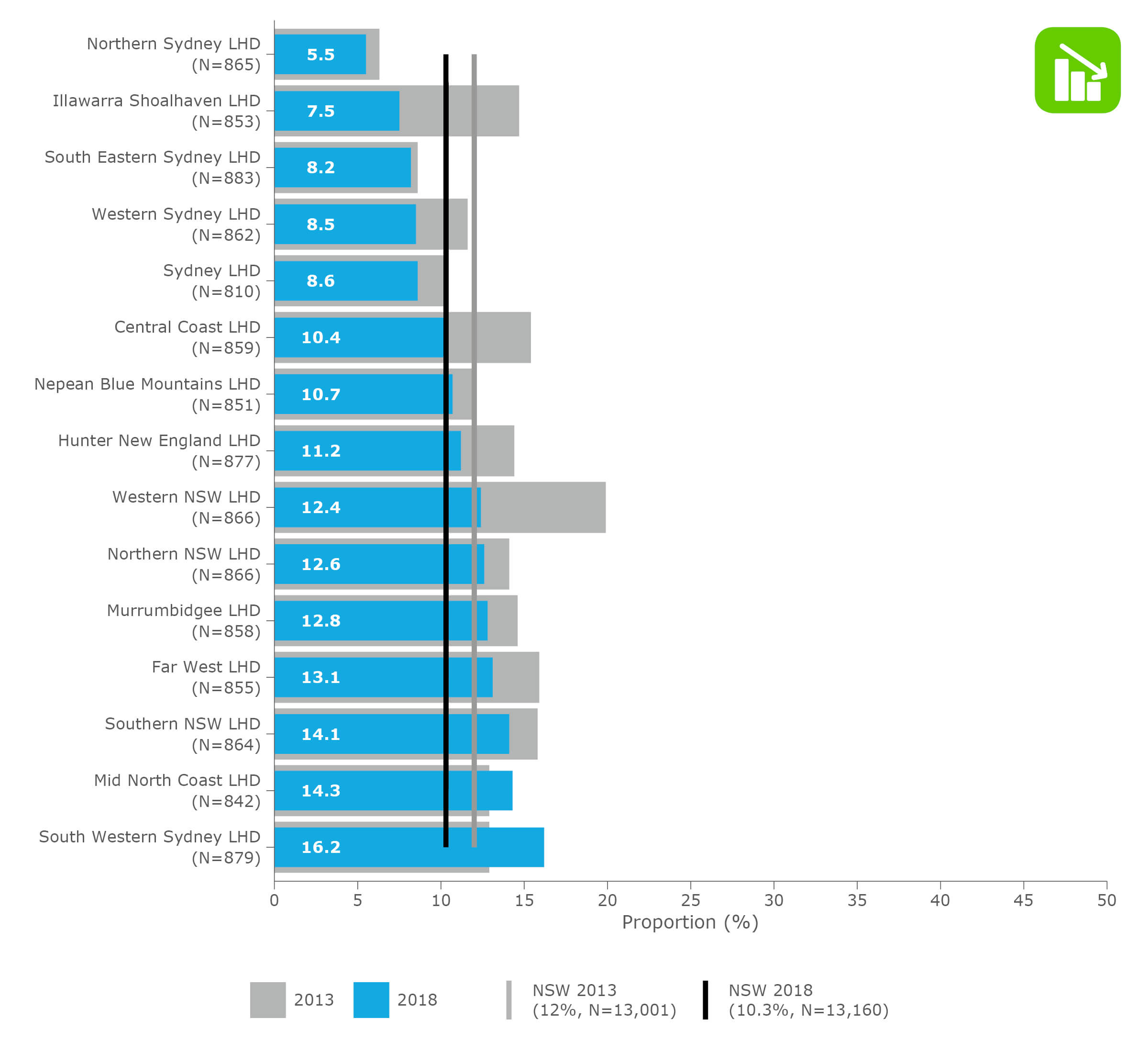 Daily smoking rate in adults*, by local health district (LHD) (ranked),