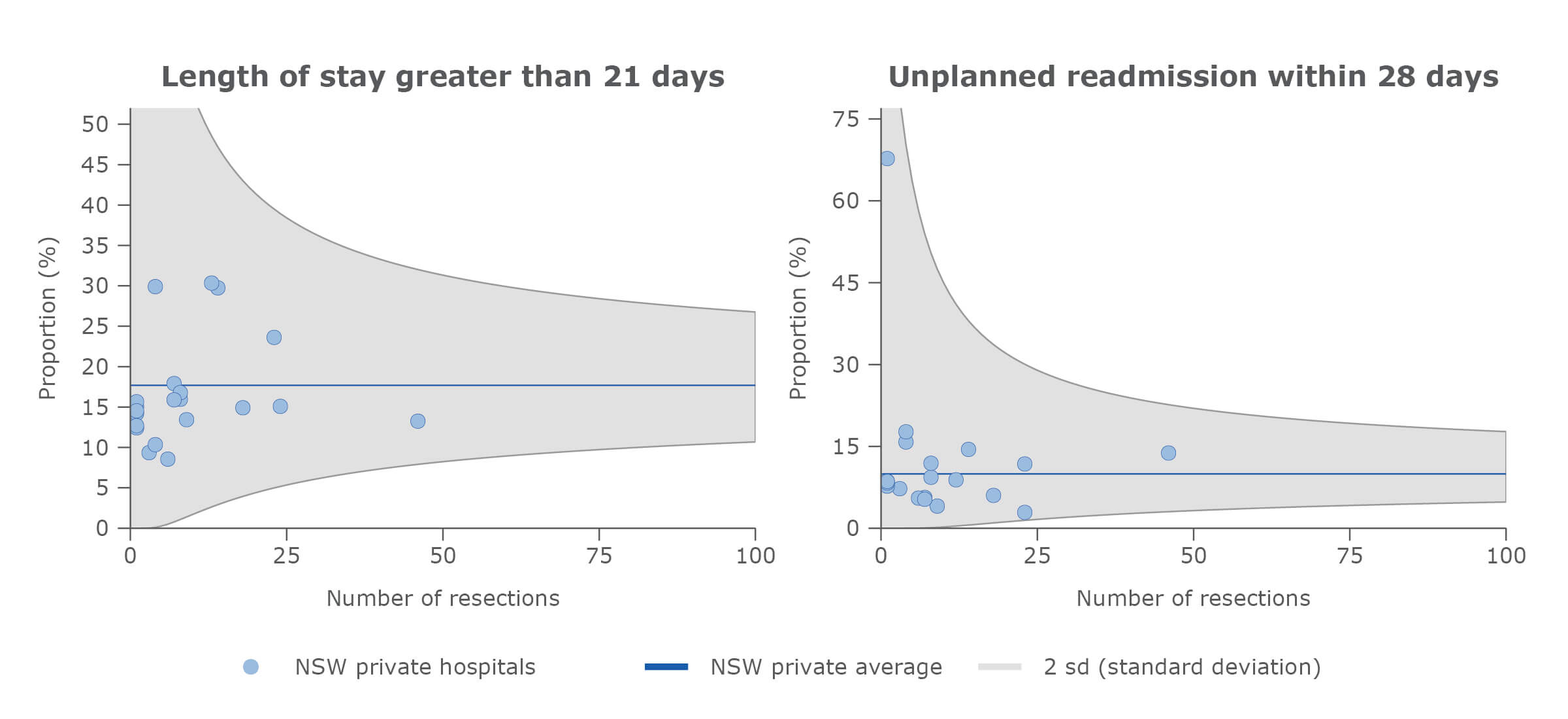 Adjusted surgical outcomes in NSW private hospitals, gastric cancer, 2015–2018