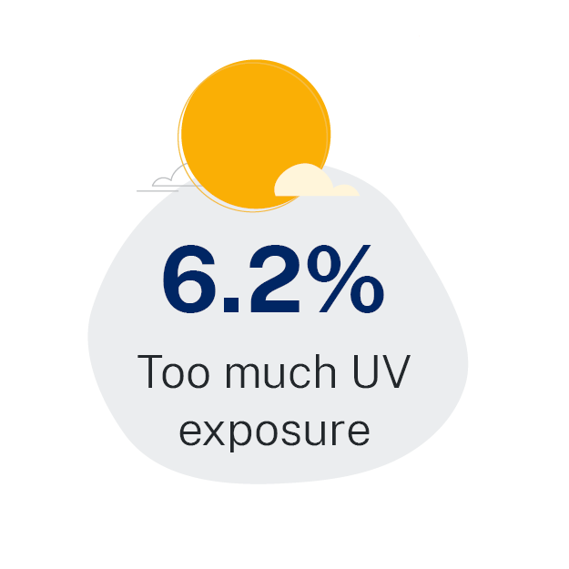 6.2%25 attributed to too much UV exposure