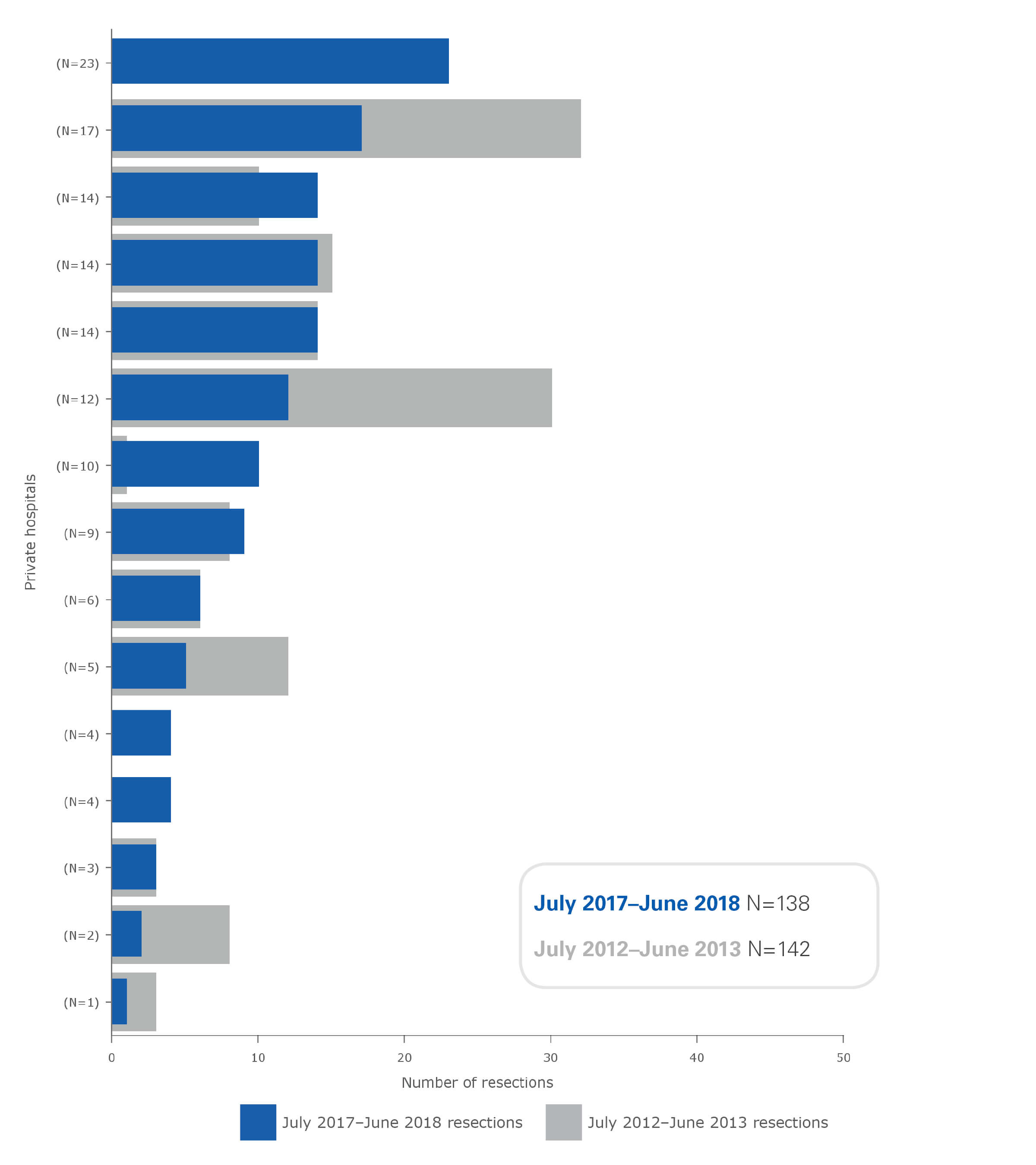 Secondary liver cancer resections in NSW private hospitals (ranked), July 2012–June 2013 and July 2017–June 2018