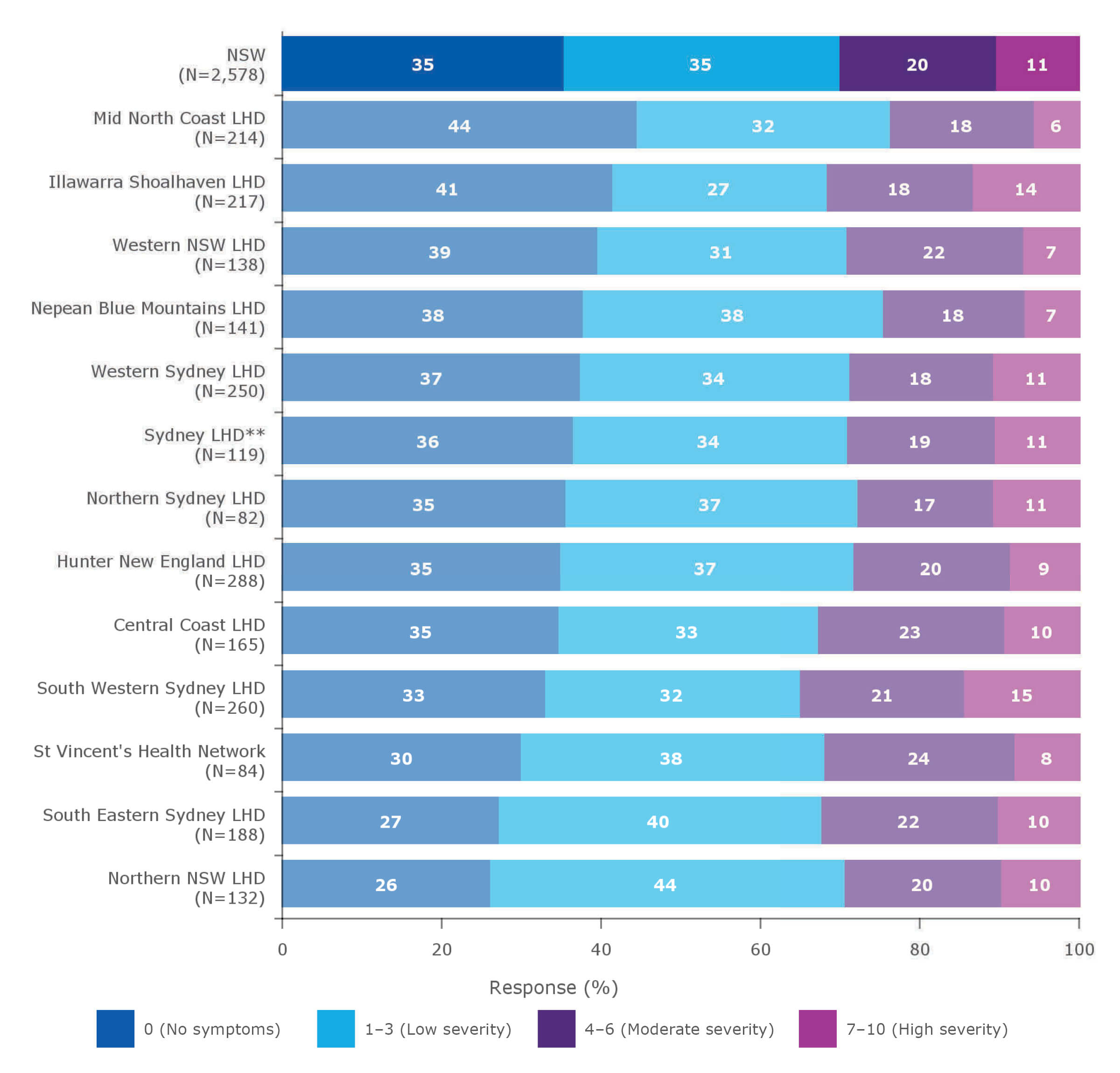 Self‑assessed rating for anxiety* for patients in an active phase of treatment attending an outpatient cancer clinic in NSW public hospitals, by local health district (LHD) and specialty health network (ranked), November 2018