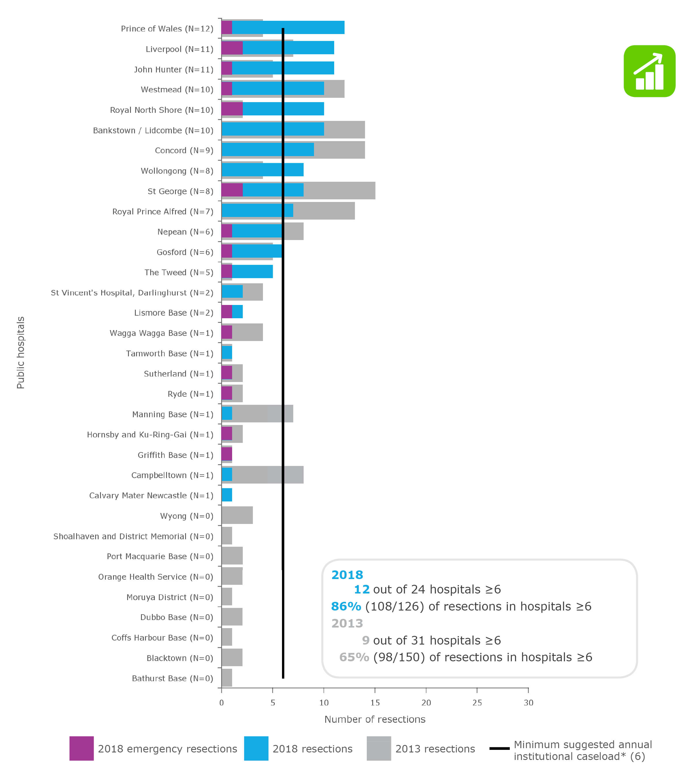 Gastric cancer resections in NSW public hospitals (ranked), 2013 and 2018