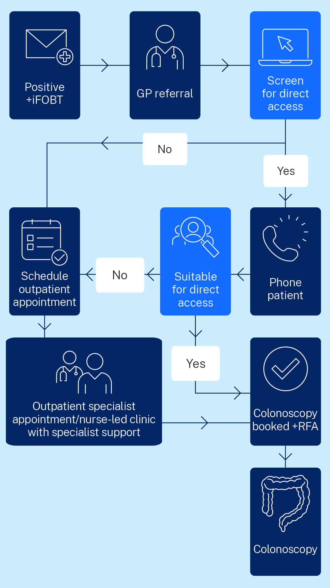 A process diagram showing the direct access colonoscopy pathway for a positive iFOBT result. The steps are: Positive iFOBT leads to GP referral, then screening for direct access. If the patient is suitable, they are phoned and the colonoscopy is booked with required forms. The patient then proceeds to colonoscopy. If not suitable at any stage, they are scheduled for an outpatient specialist appointment or a nurse-led clinic with specialist support.