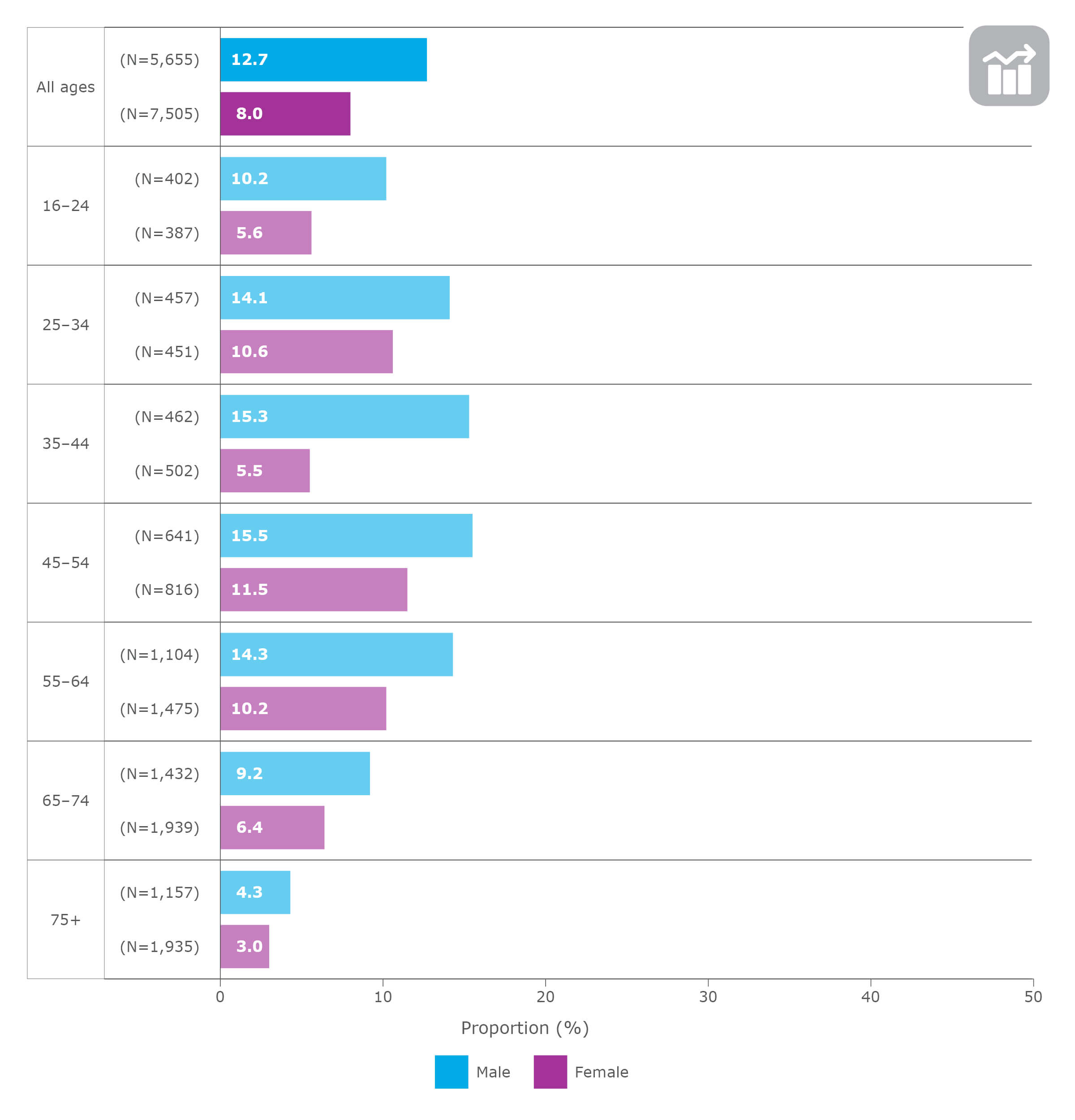 Daily smoking rate in adults*, by gender and age group, NSW, 2018