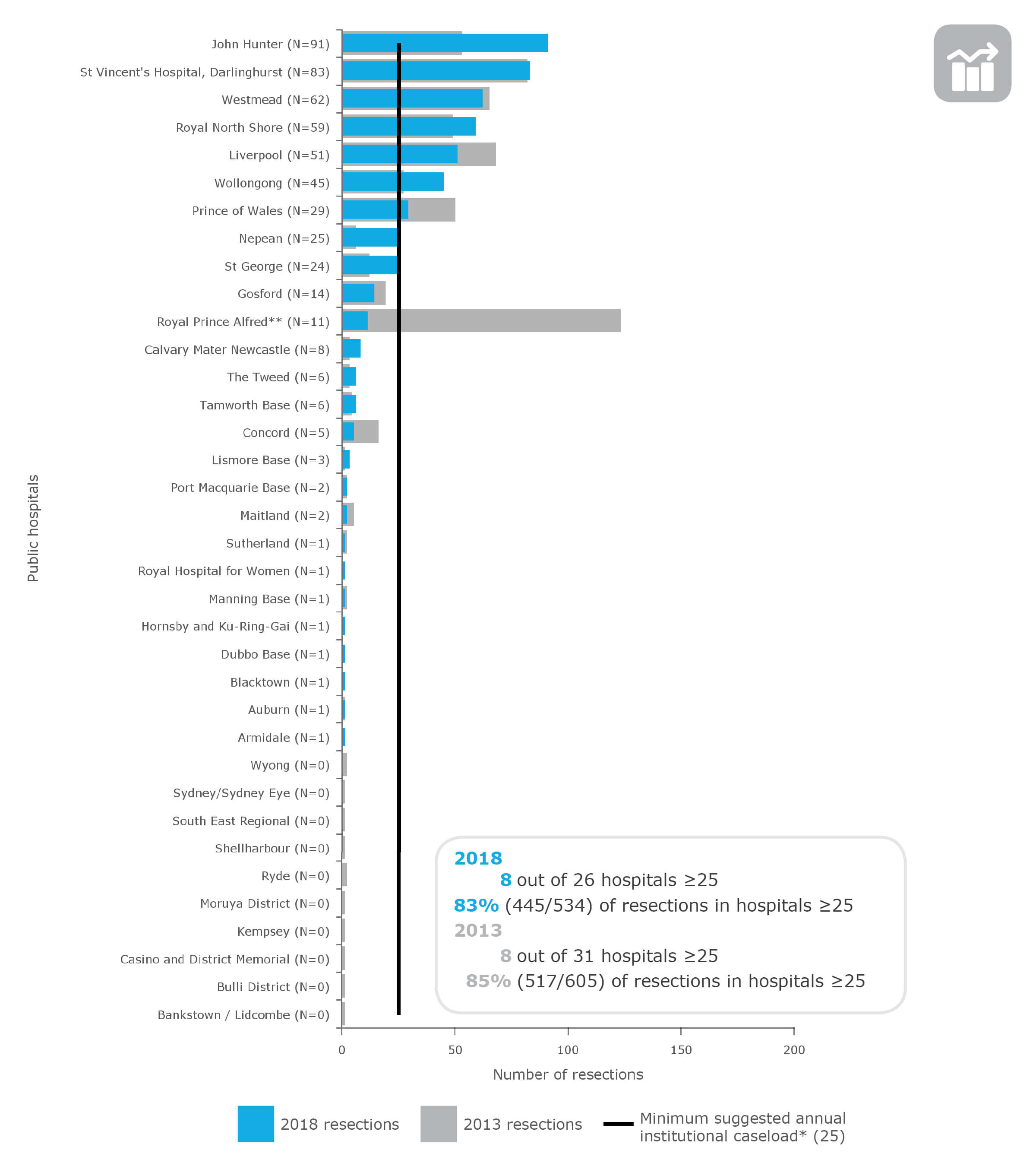 Complex head and neck cancer resections in NSW public hospitals (ranked), 2013 and 2018