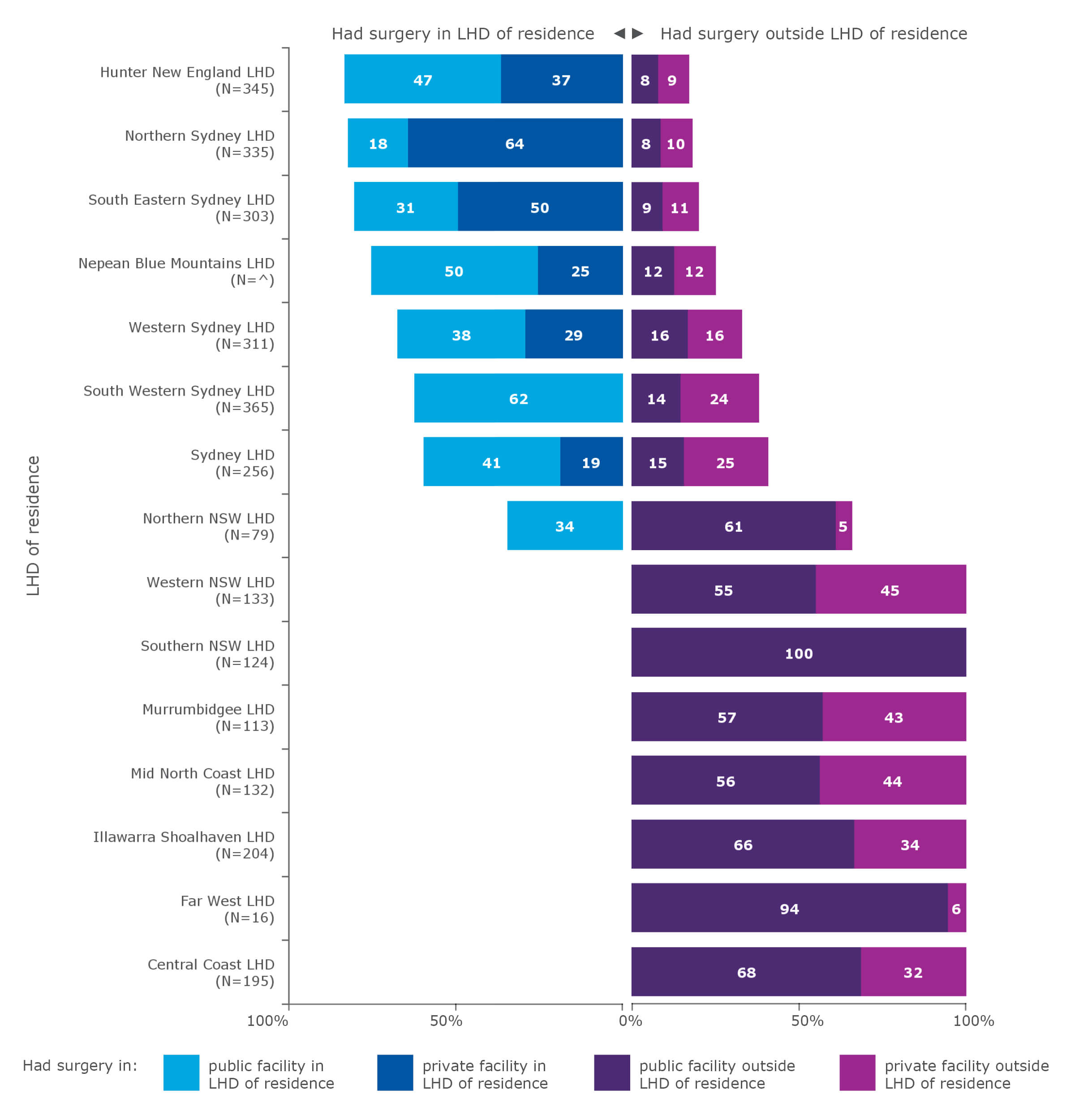 Average annual flows of people for resection for lung cancer, by local health district (LHD) of residence, 2015–2018*