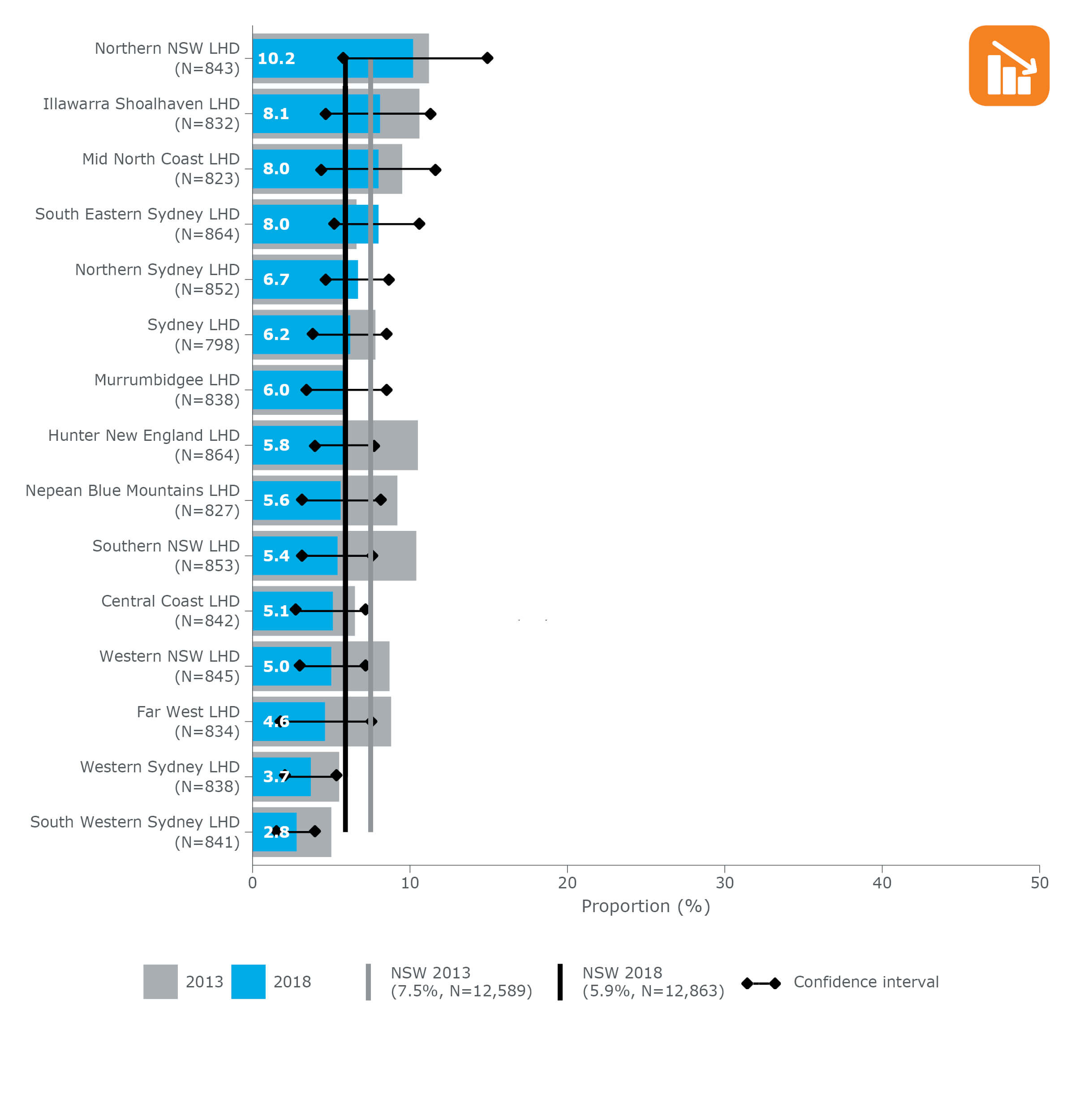 Proportion of adults* who had adequate vegetable consumption**, by NSW local health district (LHD) (ranked), 2013 and 2018