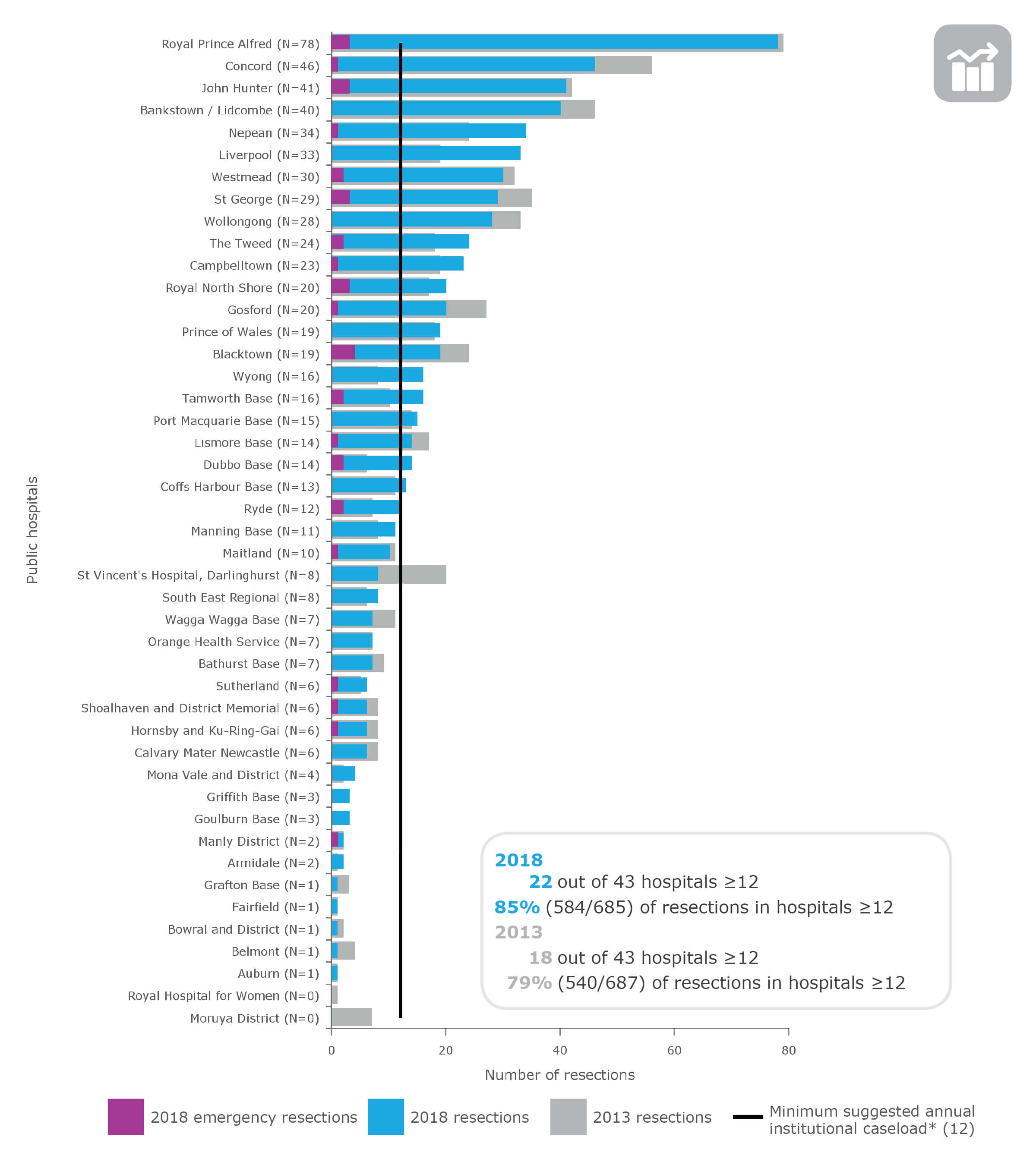Rectal cancer resections in NSW public hospitals (ranked), 2013 and 2018
