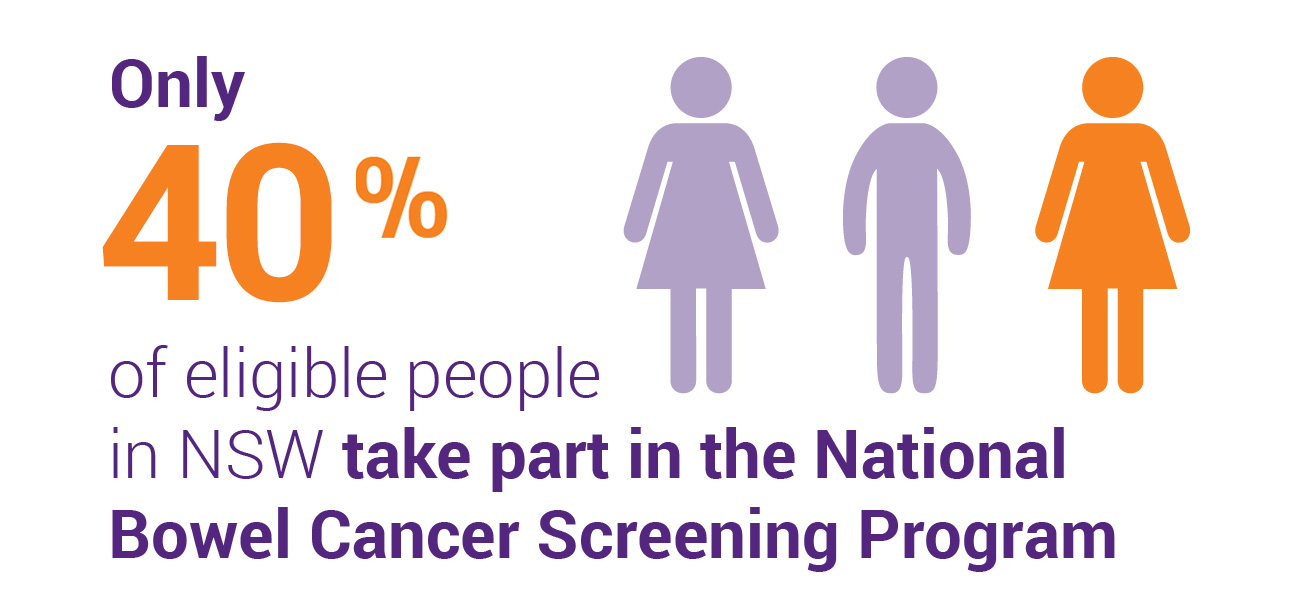 Only 40% of eligible people in NSW take part in the National Bowel Cancer Screening Program