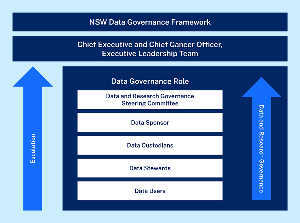 Roles and responsibilities diagram