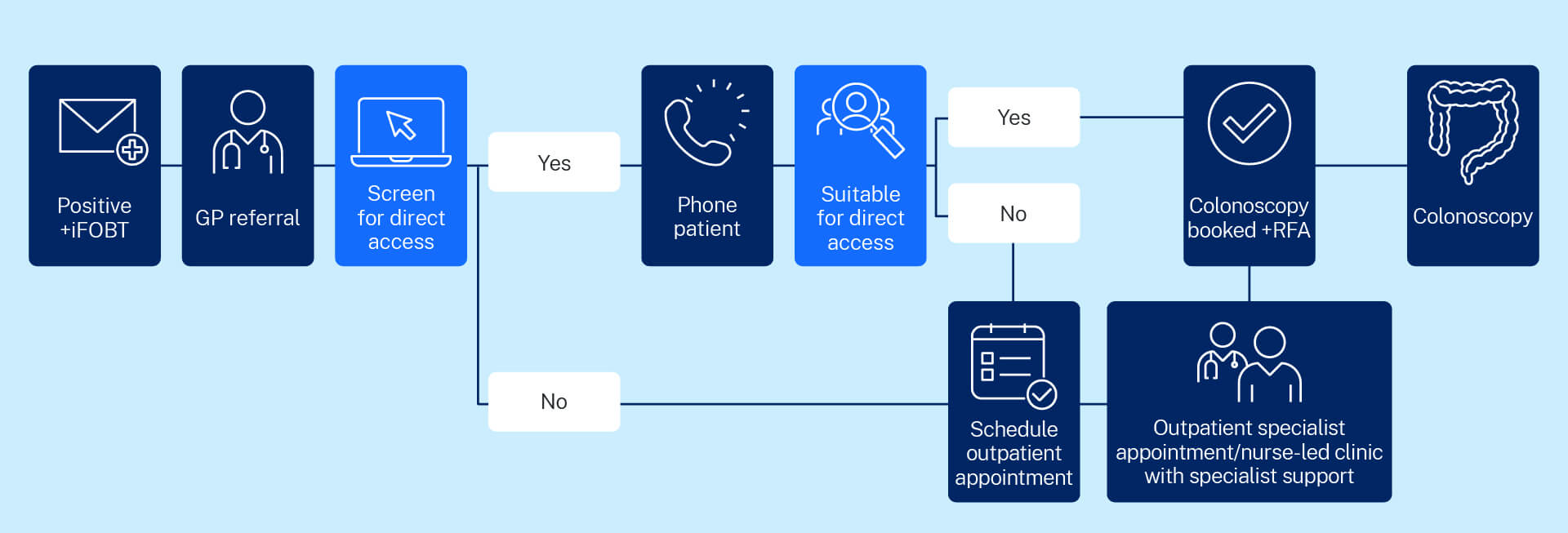 A process diagram showing the direct access colonoscopy pathway for a positive iFOBT result. The steps are: Positive iFOBT leads to GP referral, then screening for direct access. If the patient is suitable, they are phoned and the colonoscopy is booked with required forms. The patient then proceeds to colonoscopy. If not suitable at any stage, they are scheduled for an outpatient specialist appointment or a nurse-led clinic with specialist support.