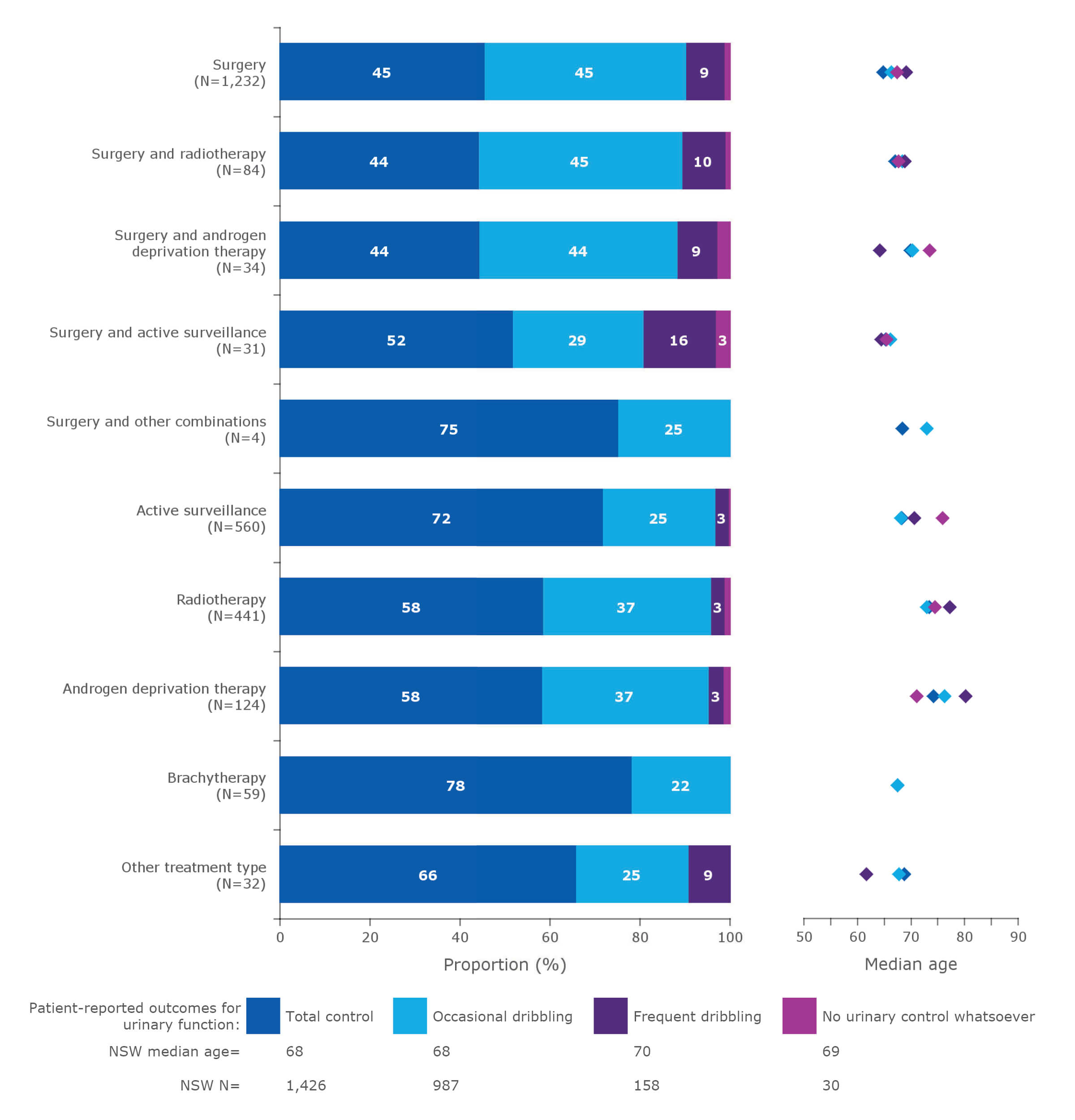 Proportion of patient-reported outcome measures for urinary function after treatment, by treatment type, for men registered on the NSW Prostate Clinical Cancer Registry (PCCR), January 2015–October 2018*