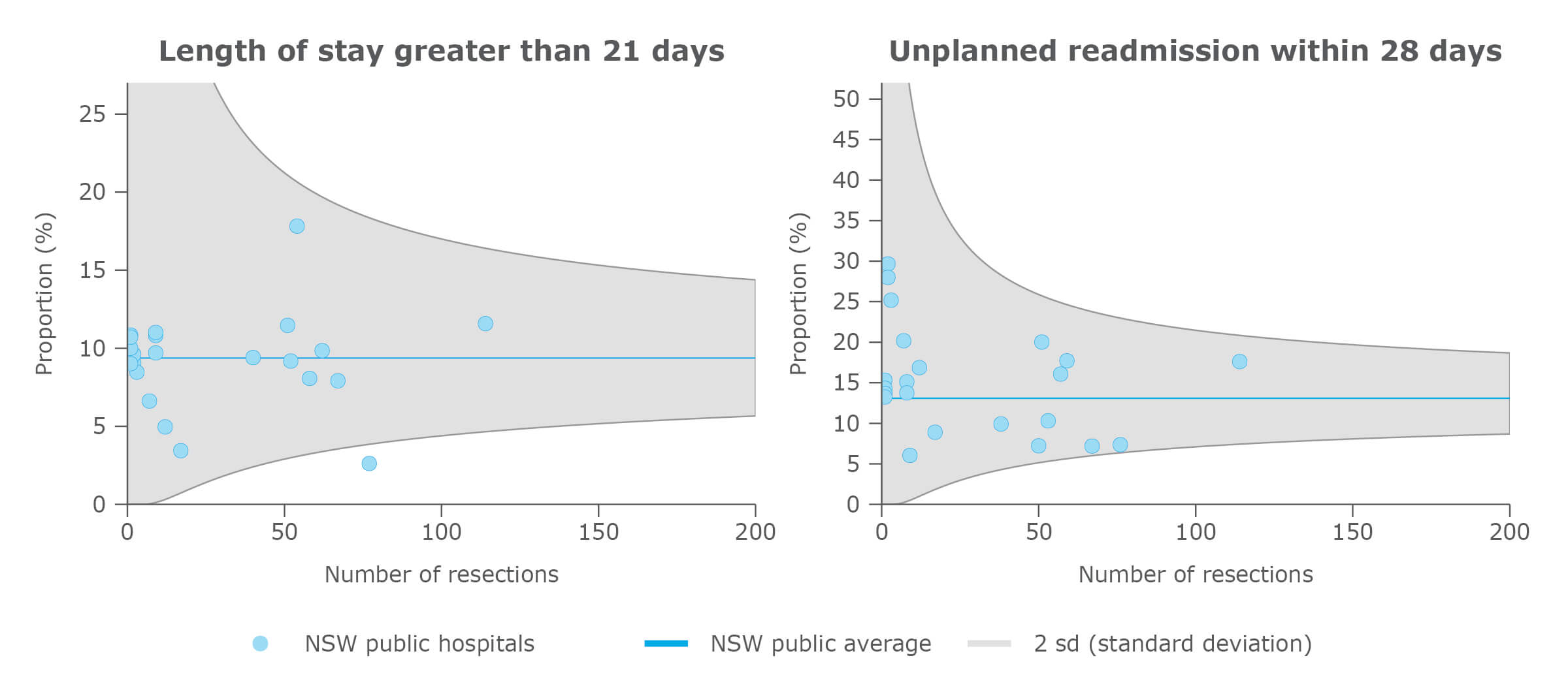 Adjusted surgical outcomes in NSW public hospitals, secondary liver cancer, 2015–2018