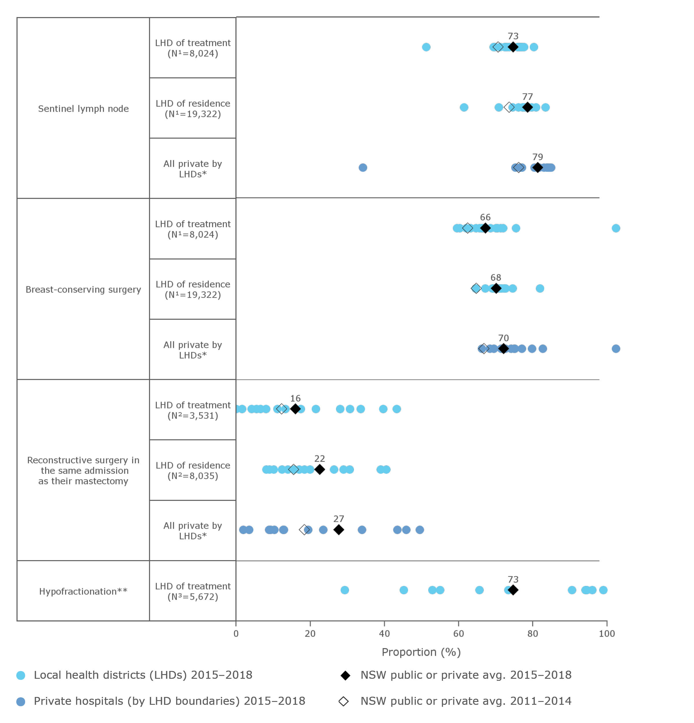 Breast cancer surgery and hypofractionation in NSW public and private hospitals, NSW, 2011–2014 and 2015–2018