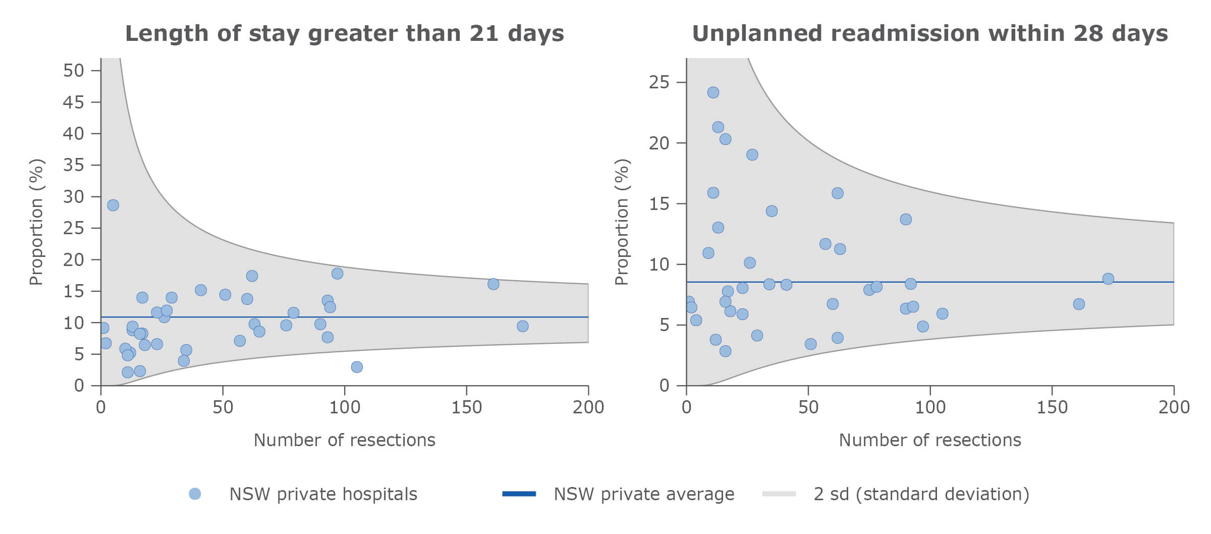 Adjusted surgical outcomes in NSW private hospitals, rectal cancer, 2015–2018