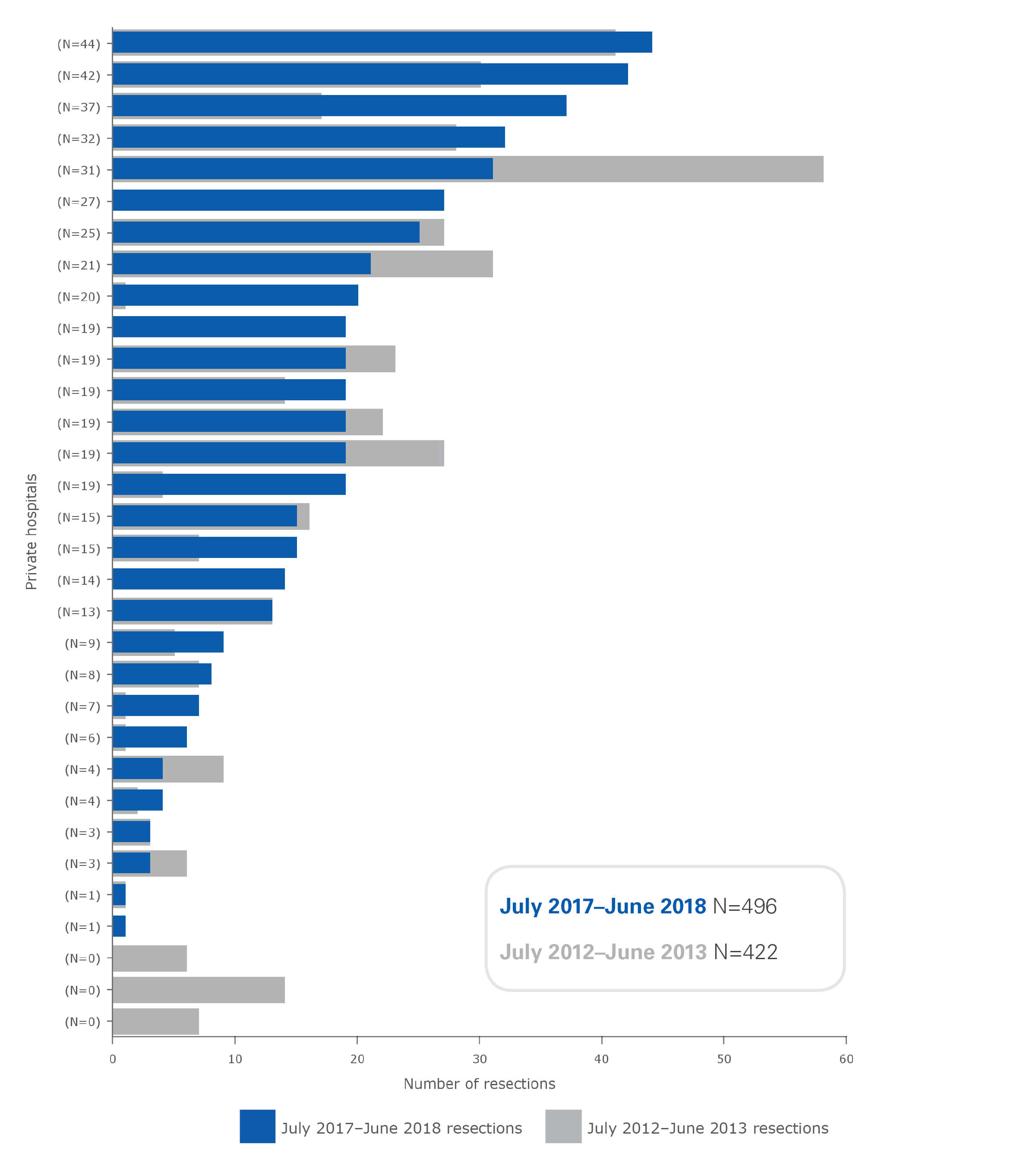 Kidney cancer resections in NSW private hospitals (ranked), July 2012–June 2013 and July 2017–June 2018