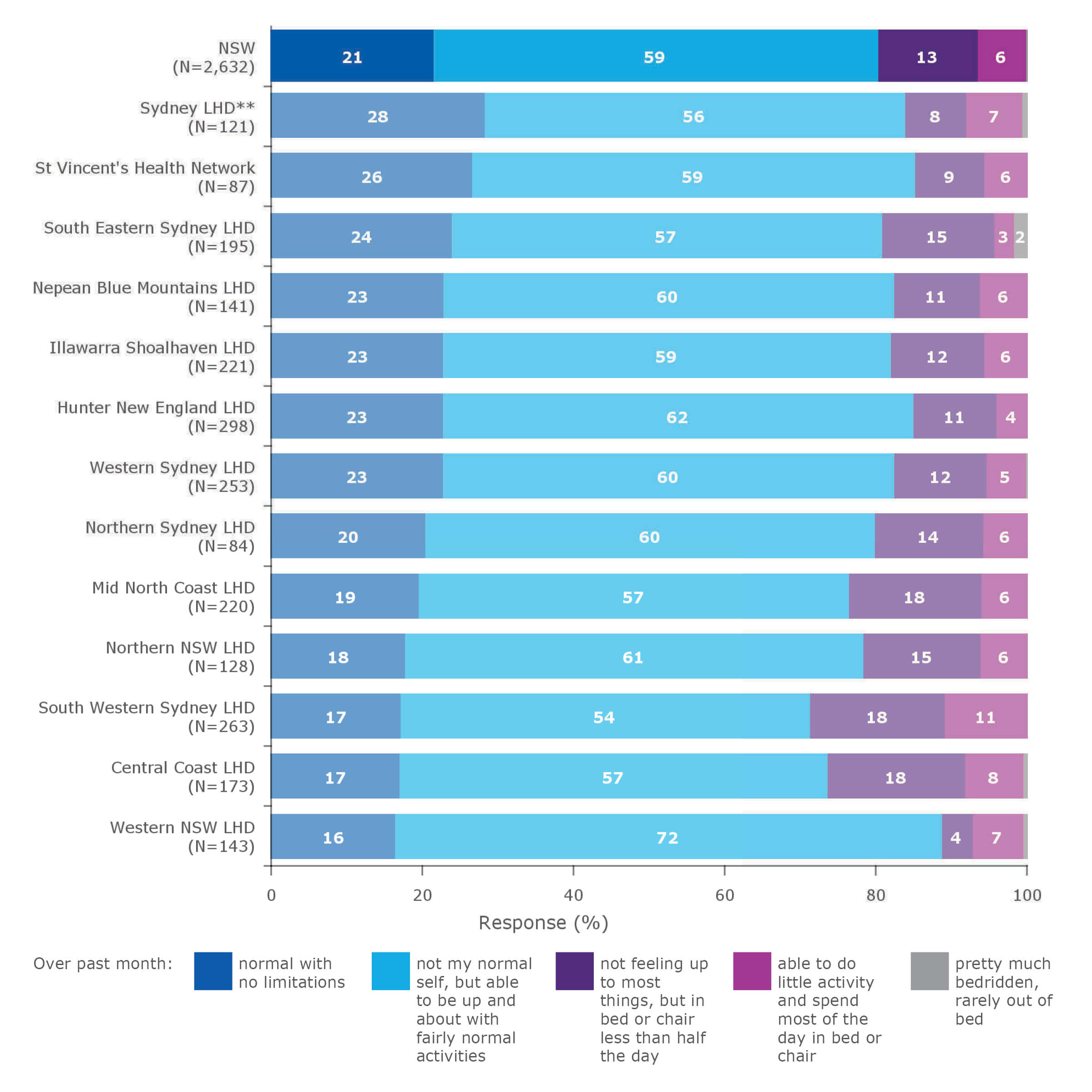 Function* of patients in an active phase of treatment attending an outpatient cancer clinic in NSW public hospitals, by local health district (LHD) and specialty health network (ranked), November 2018