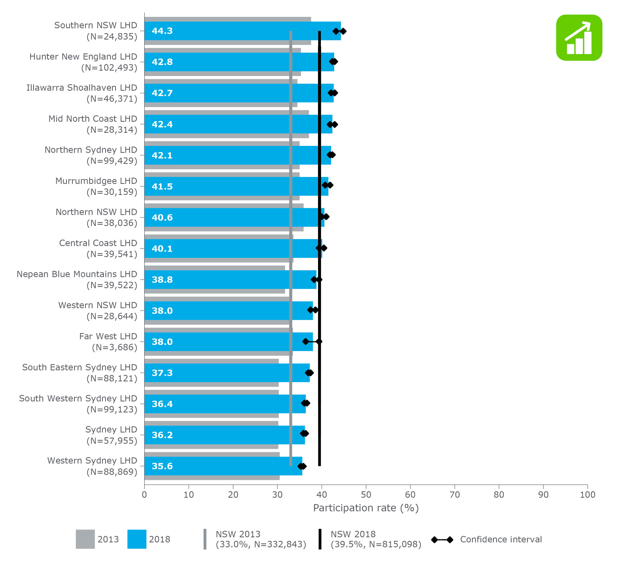 Annual bowel screening participation rate* for people aged 50–74, by local health district (LHD) (ranked), 2013 and 2018