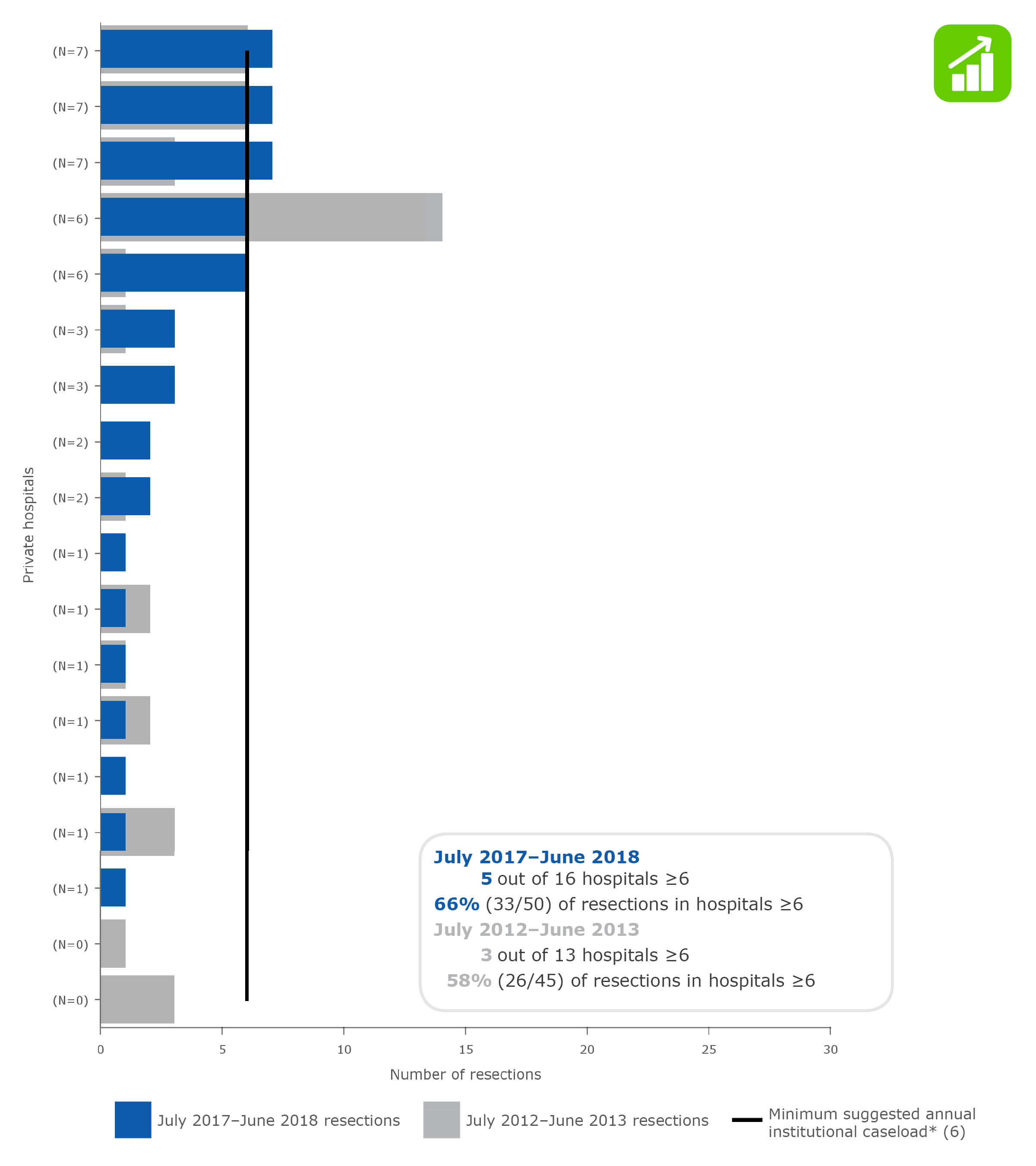 Gastric cancer resections in NSW private hospitals (ranked), July 2012–June 2013 and July 2017–June 2018