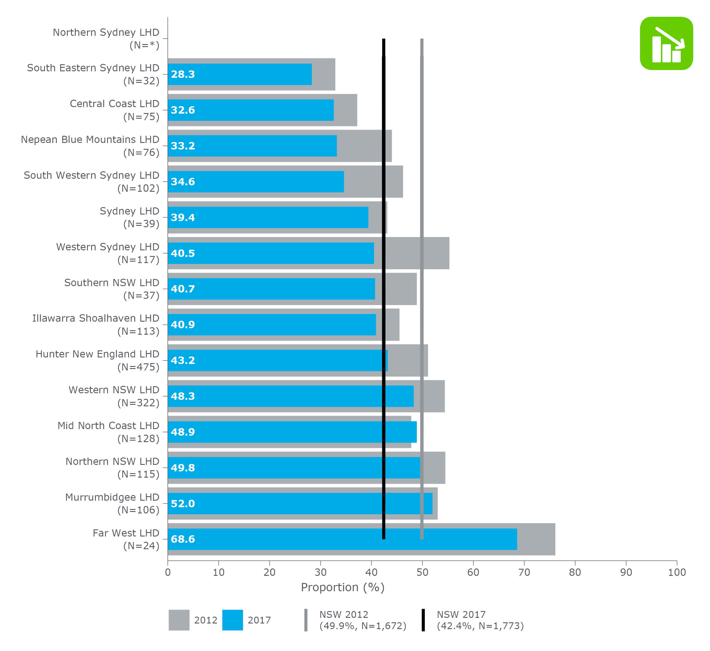 Proportion of Aboriginal women who smoked during pregnancy, by local health district (LHD) (ranked)*, 2012 and 2017