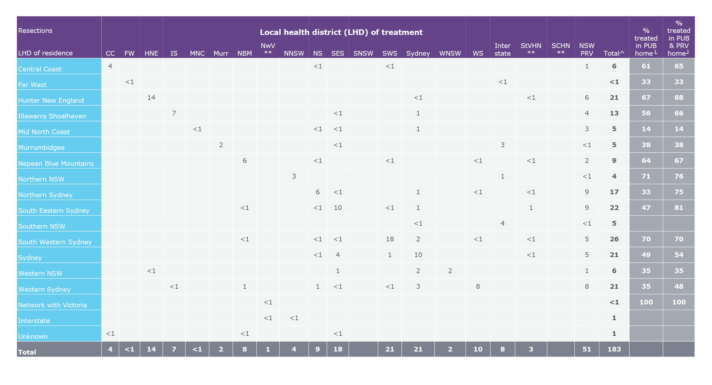 Average annual flows of people for resection for gastric cancer, by local health district (LHD) of residence, 2015–2018