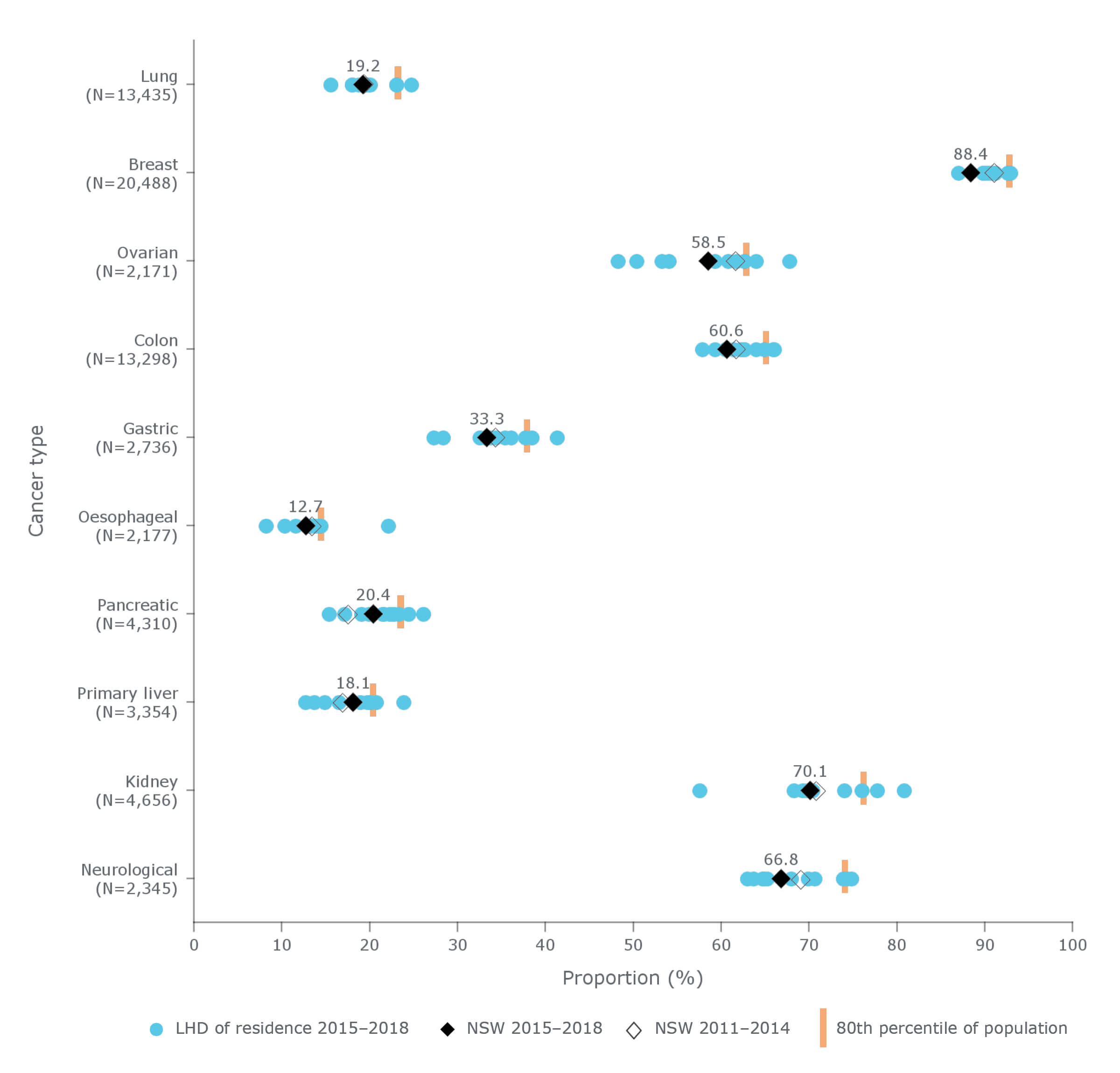 Resections as a proportion of estimated incidence, by cancer type, by local health district (LHD) of residence, NSW, 2011–2014 and 2015–2018*