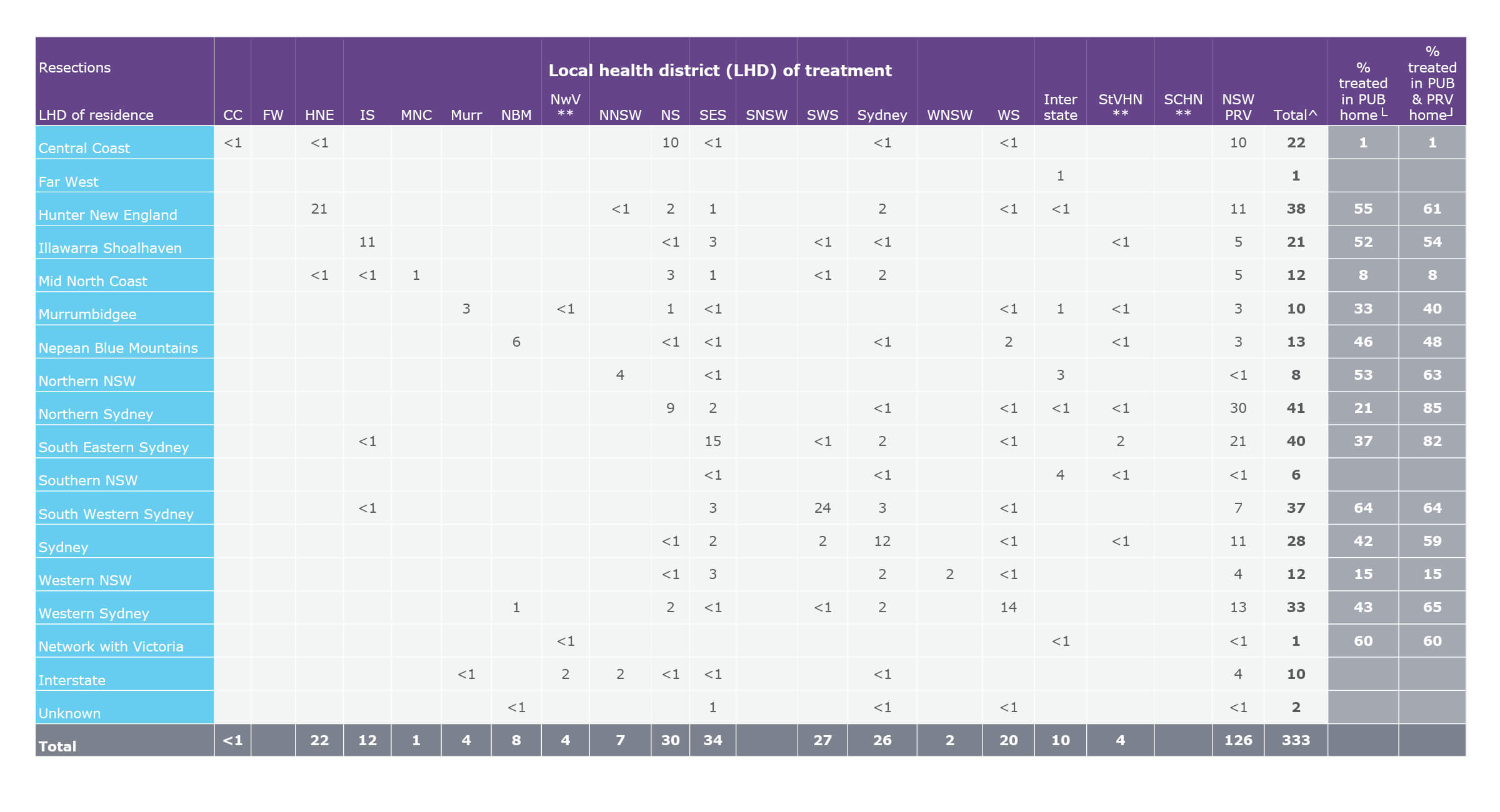 Average annual flows of people for resection for pancreatic cancer, by local health district (LHD) of residence, 2015–2018