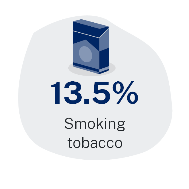 13.4%25 attributed to smoking tobacco