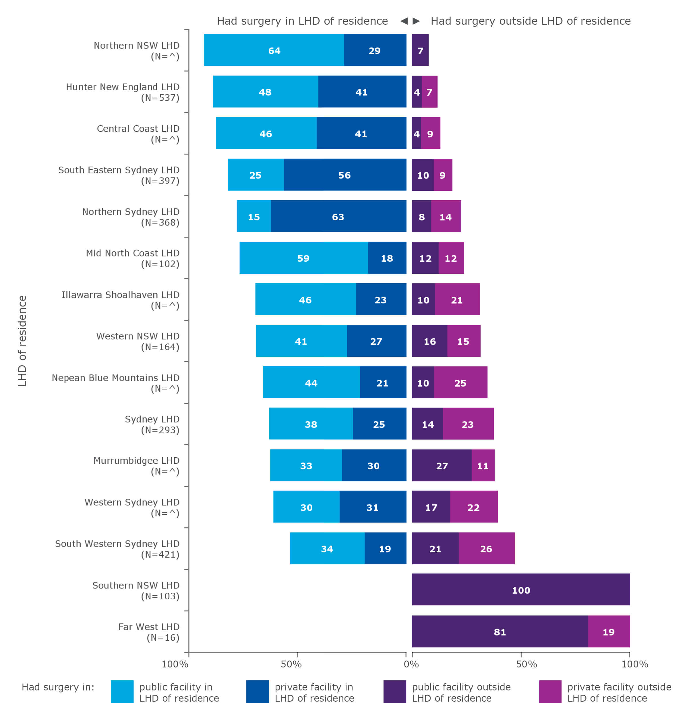 Average annual flows of people for resection for kidney cancer, by local health district (LHD) of residence, 2015–2018*