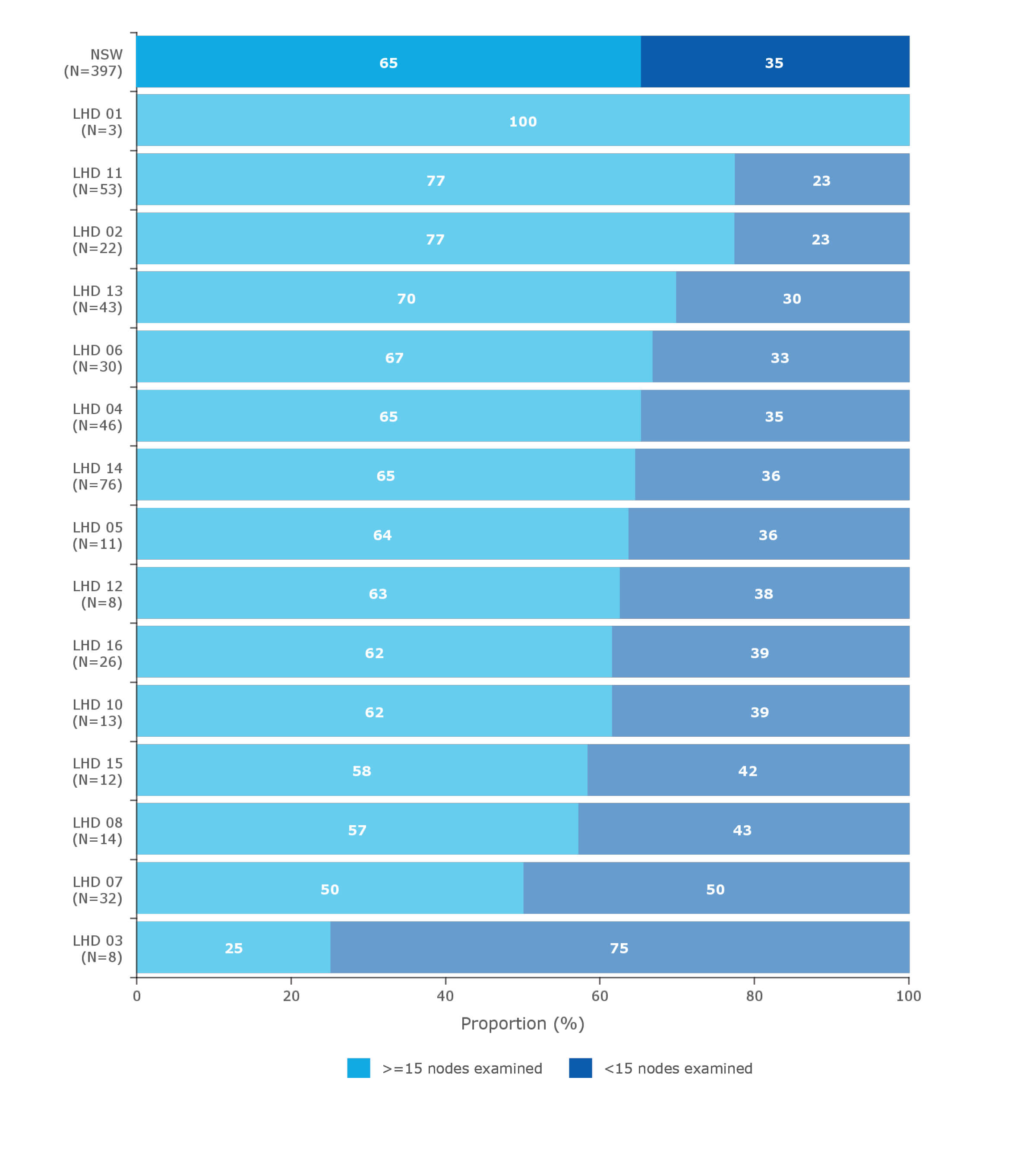 Proportion of cases with 12 or more lymph nodes examined (excluding cases receiving neoadjuvant therapy*), gastric cancer surgery, by local health district (LHD) of residence**, NSW, 2013–2016
