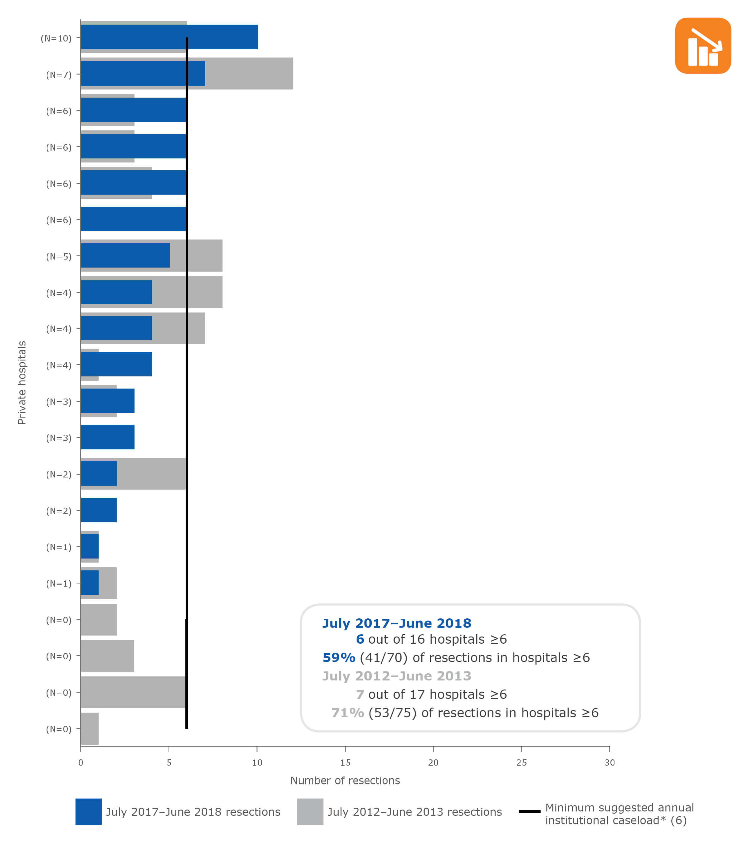 Bladder cancer resections in NSW private hospitals (ranked), July 2012–June 2013 and July 2017–June 2018