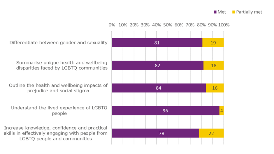 LGBTQ eLearning module- Figure 2: Participants&rsquo; ratings (in percentages) of attainment of learning outcomes (purple = entirely met; yellow = partially met); n=100