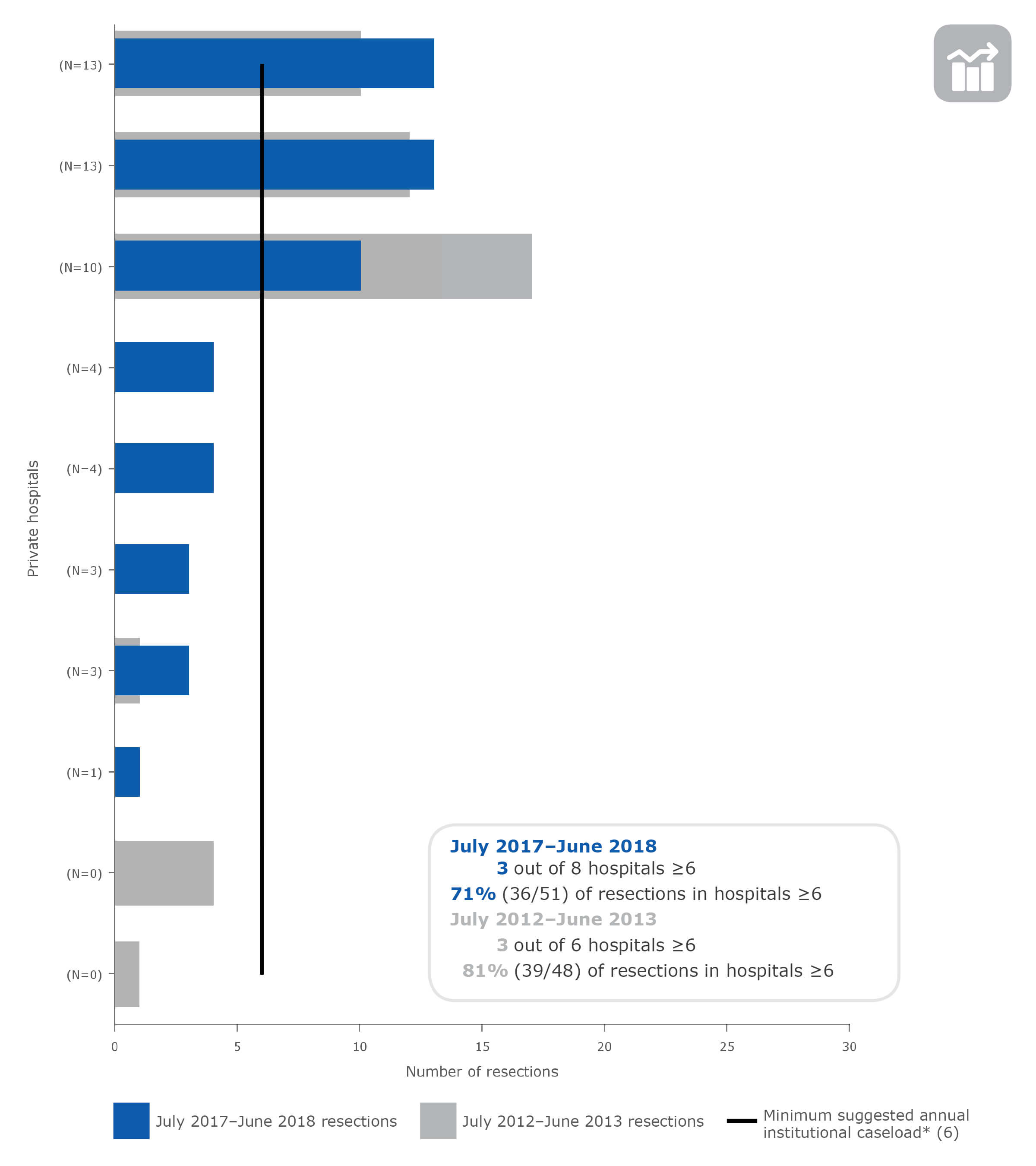 Oesophageal cancer resections in NSW private hospitals (ranked), July 2012–June 2013 and July 2017–June 2018