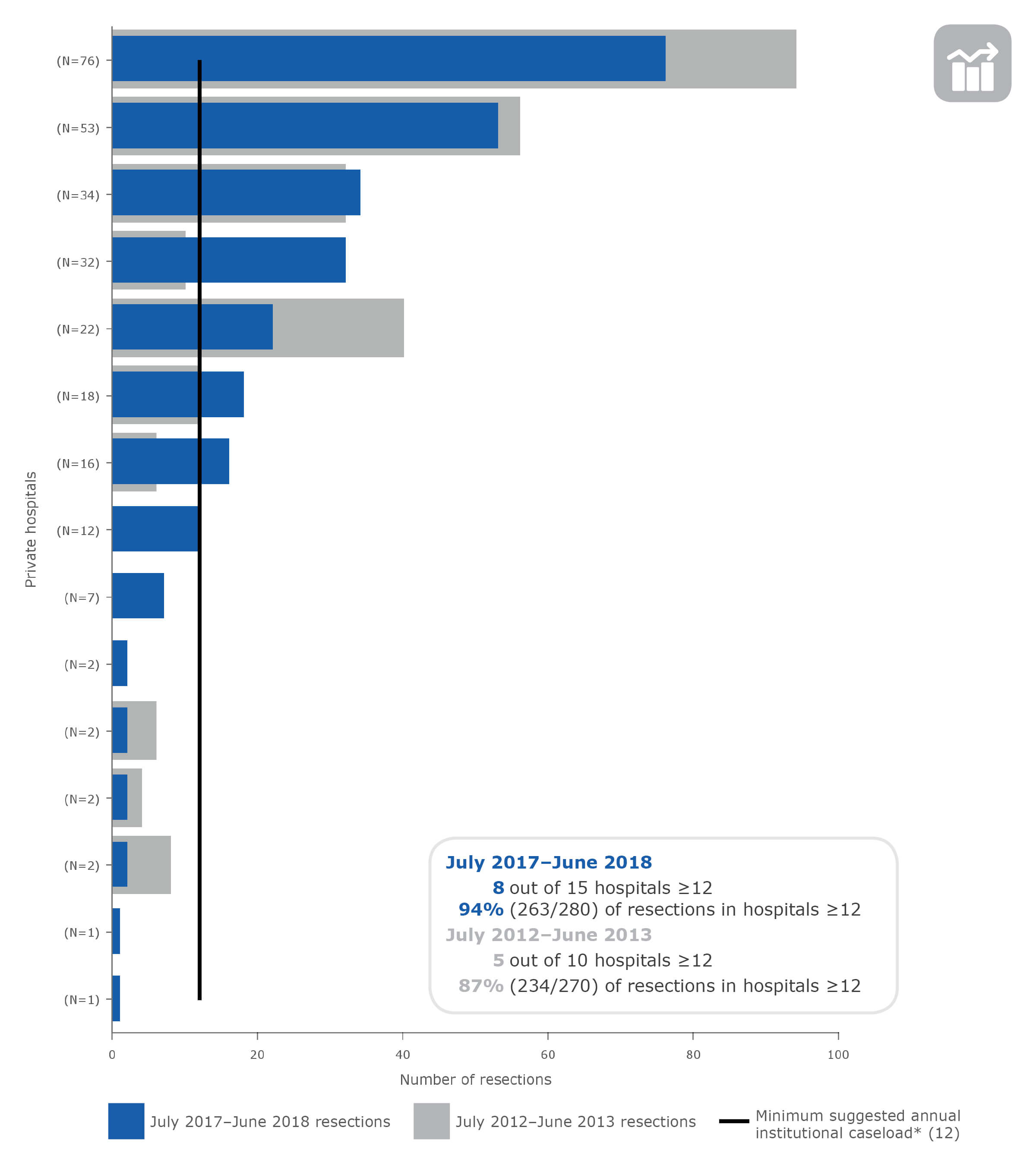Neurological cancer resections in NSW private hospitals (ranked), July 2012–June 2013 and July 2017–June 2018