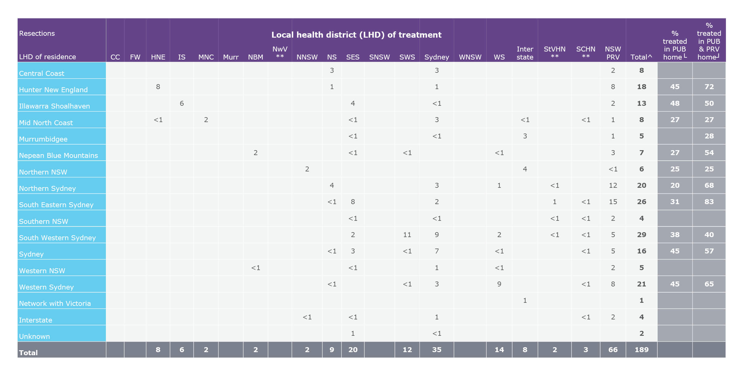 Average annual flows of people for resection for primary liver cancer, by local health district (LHD) of residence, 2015–2018
