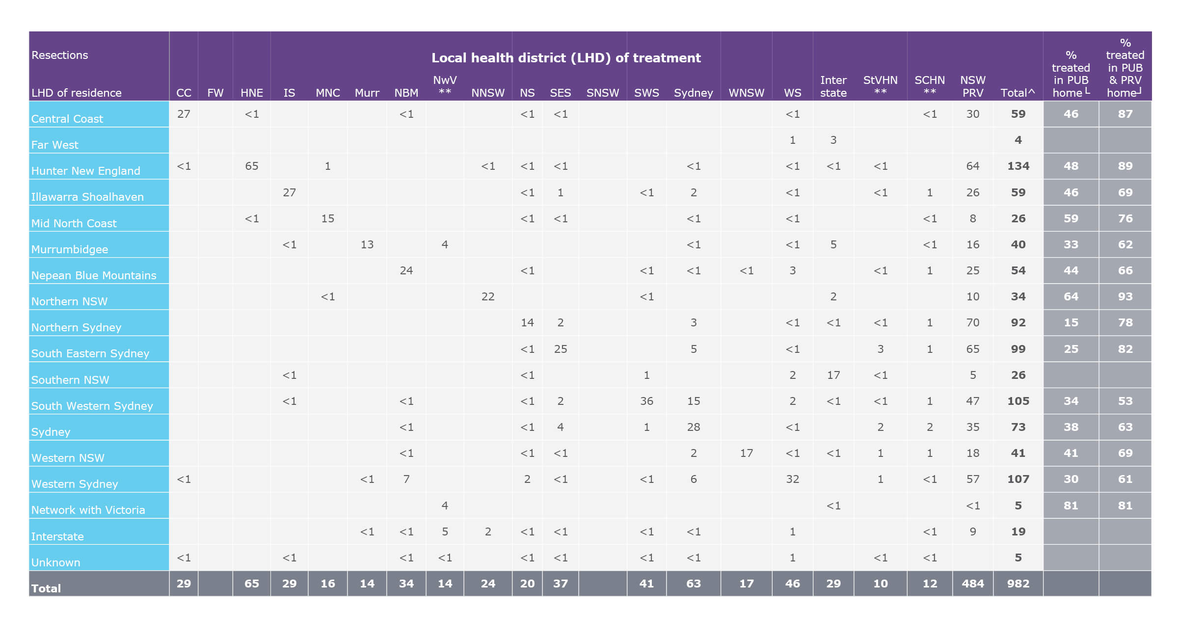 Average annual flows of people for resection for kidney cancer, by local health district (LHD) of residence, 2015–2018