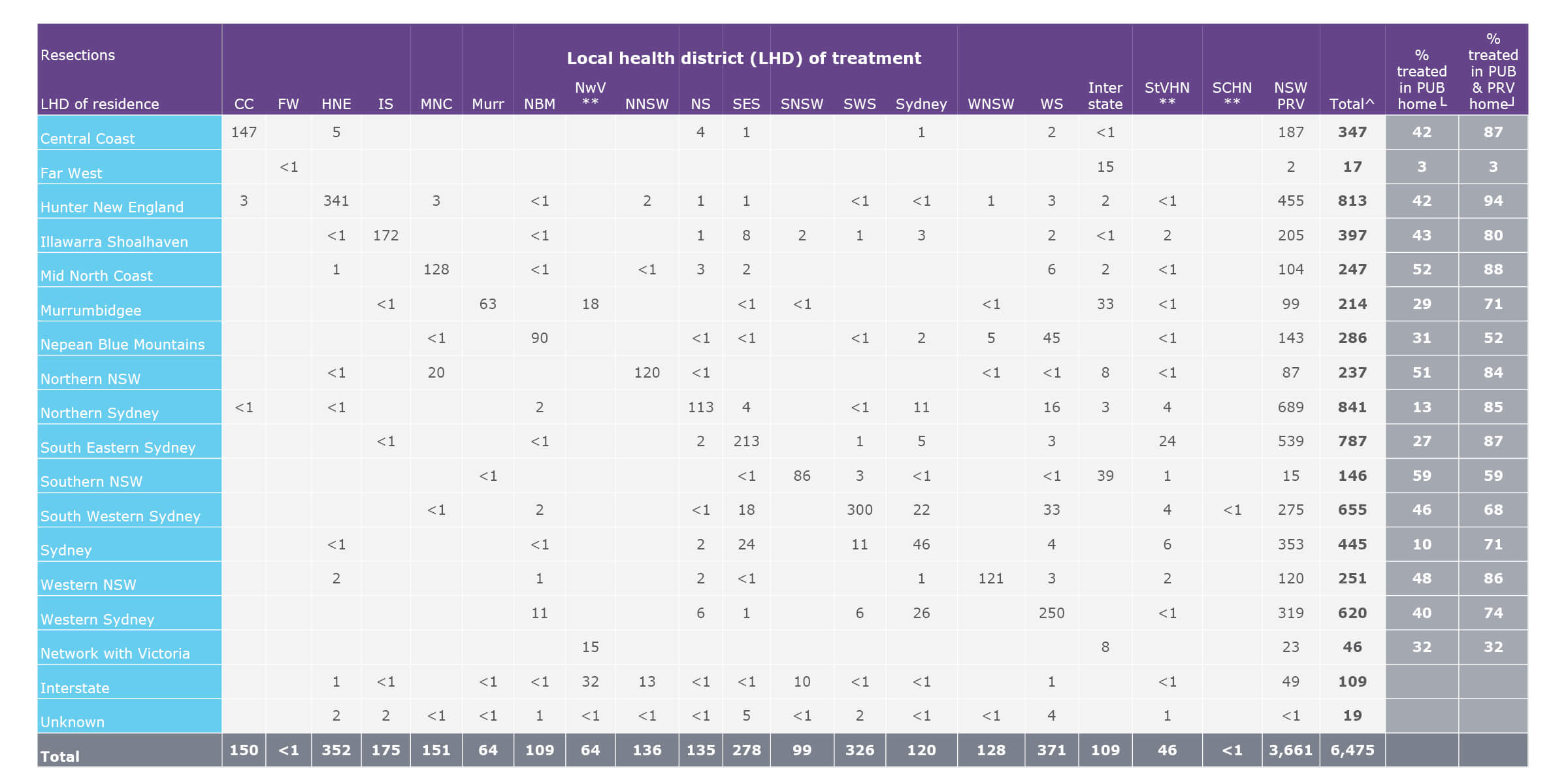 Average annual flows of people for resection for breast cancer, by local health district (LHD) of residence, 2015–2018